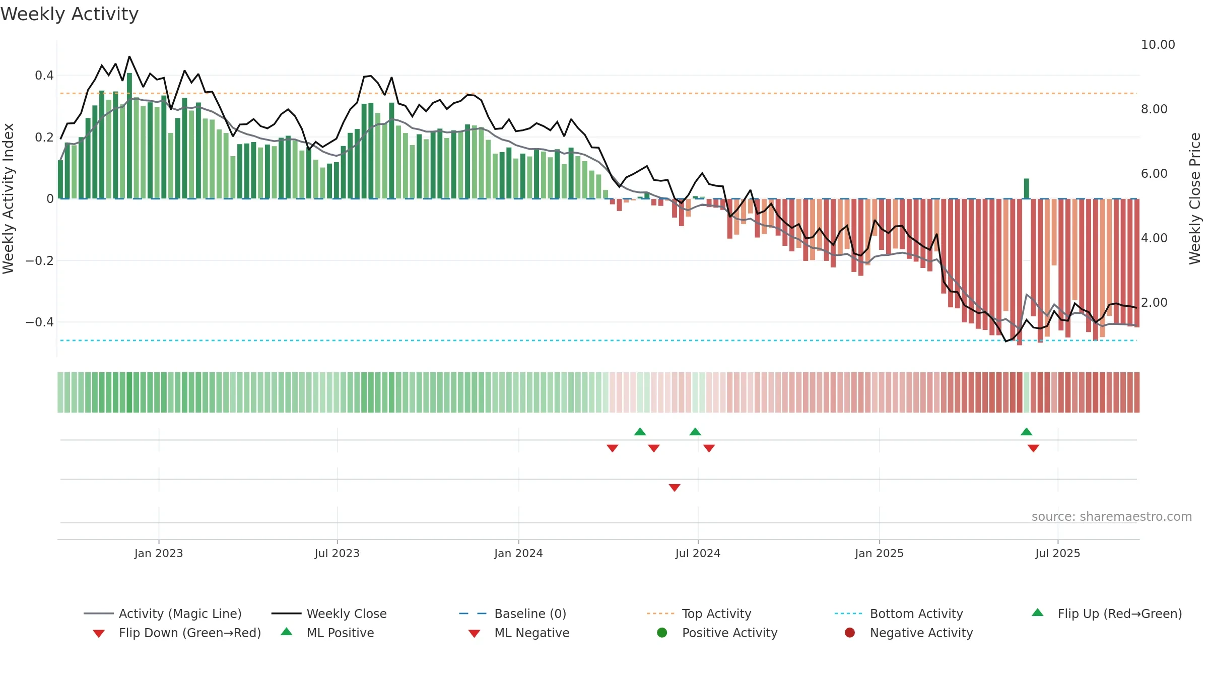 TLYS weekly Activity chart, closing 2025-09-19.