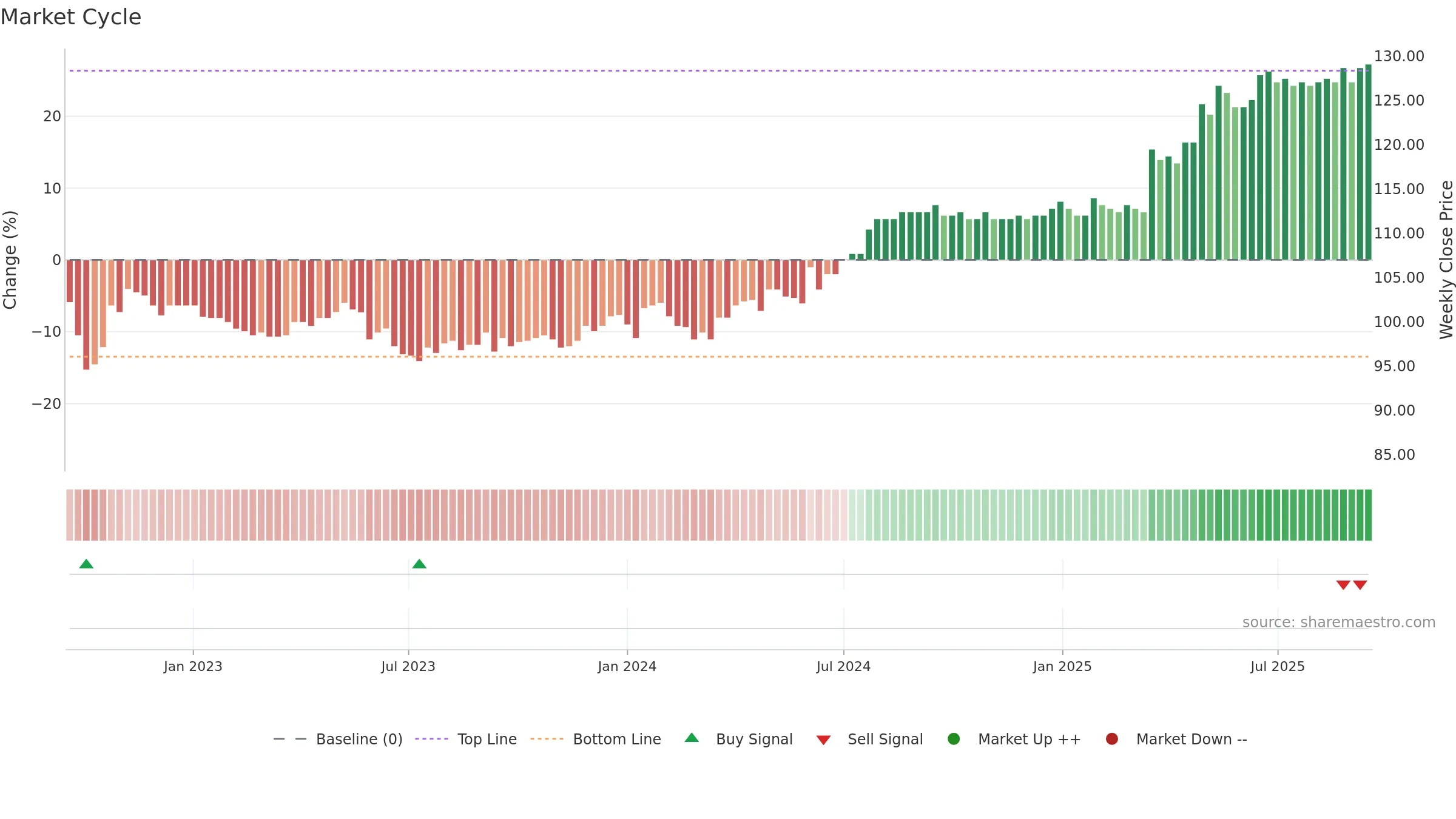 IREN weekly Market Cycle chart, closing 2025-09-15.