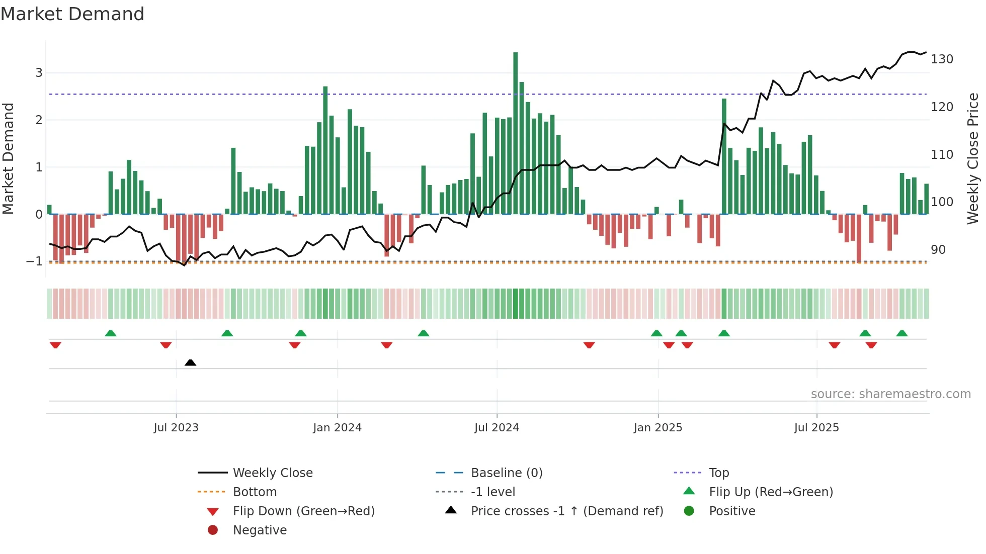 IREN weekly Market Demand chart