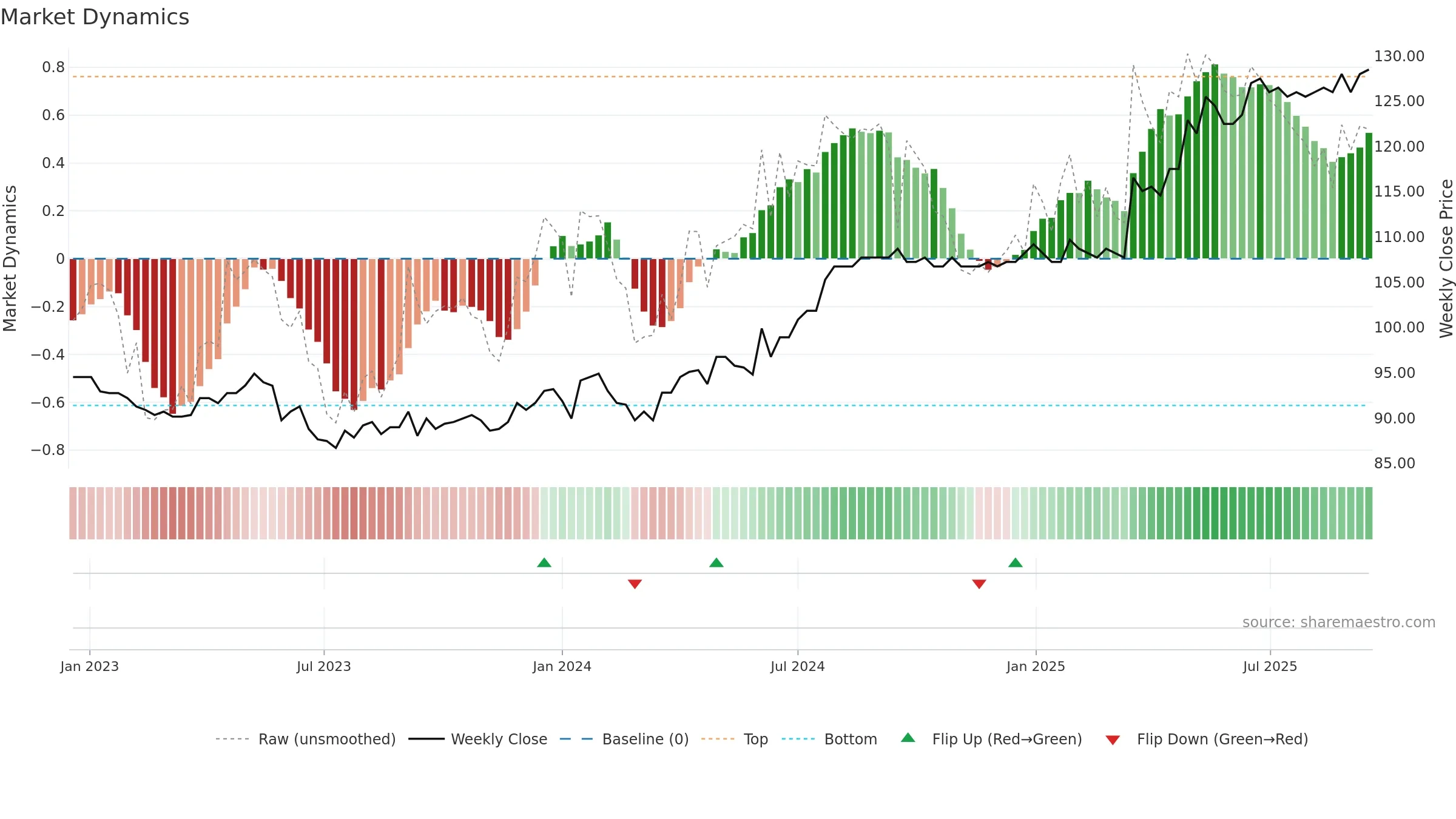 IREN weekly Market Dynamics chart, closing 2025-09-15.