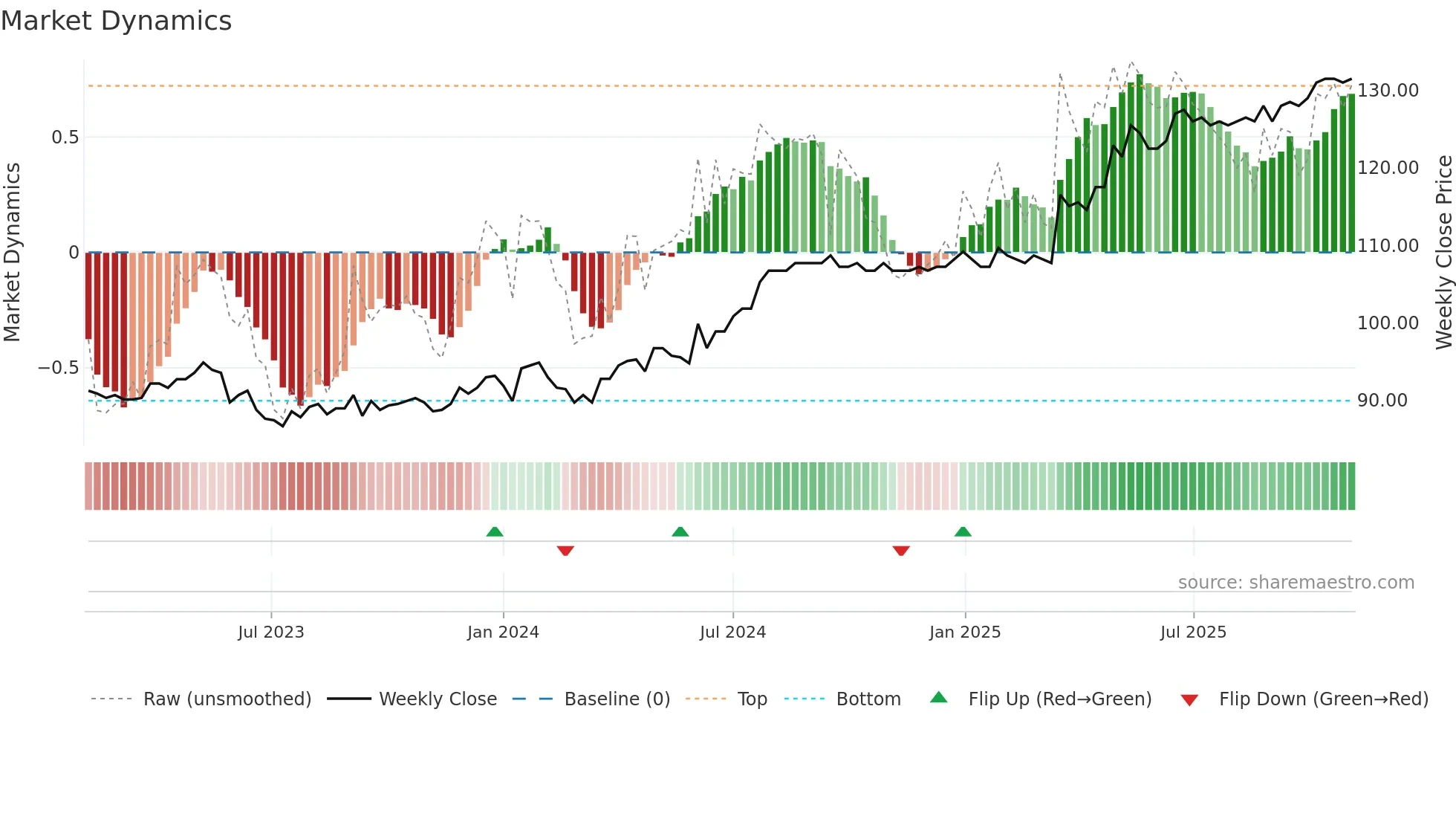 IREN weekly Market Dynamics chart