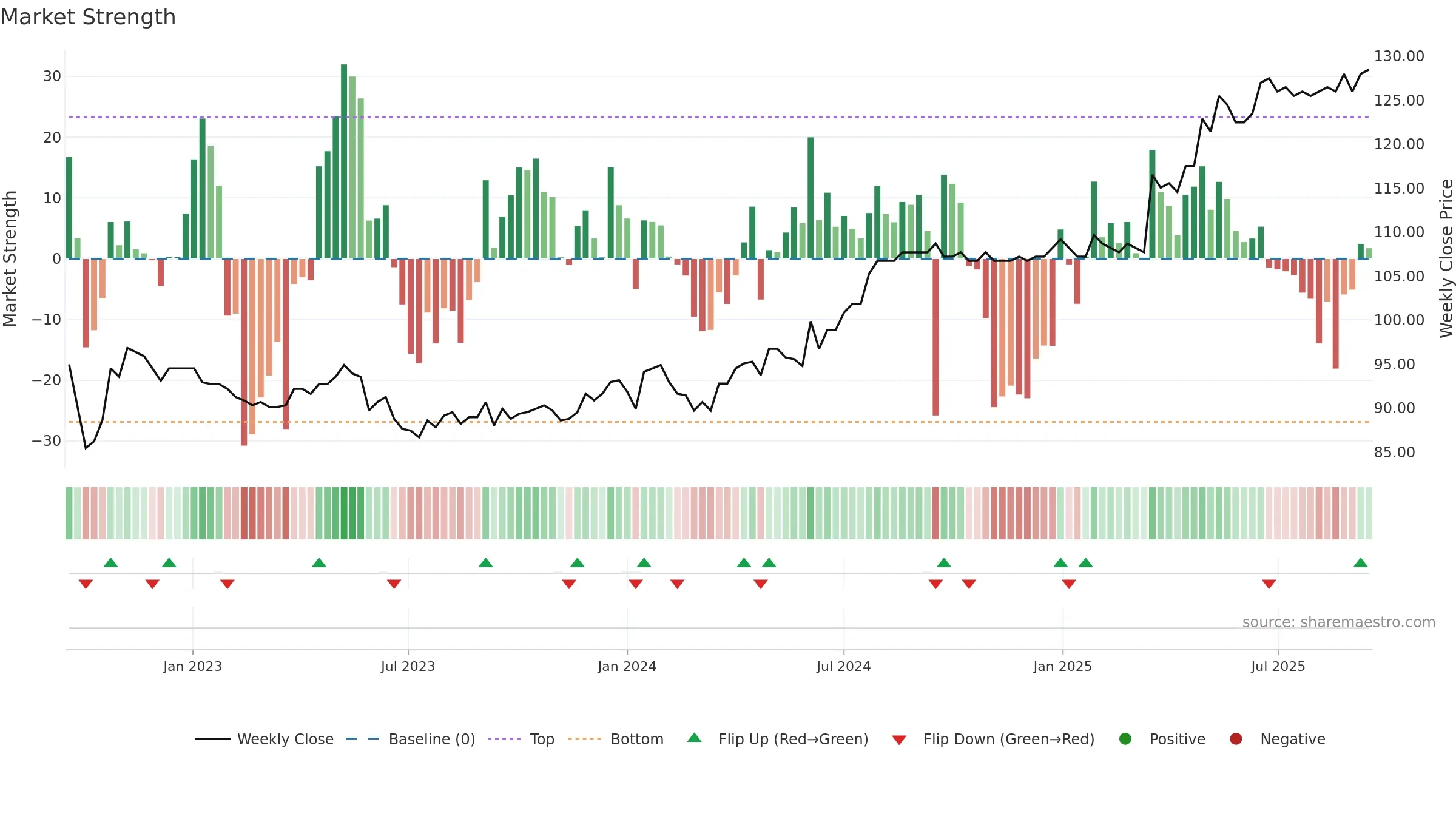 IREN weekly Market Strength chart, closing 2025-09-15.