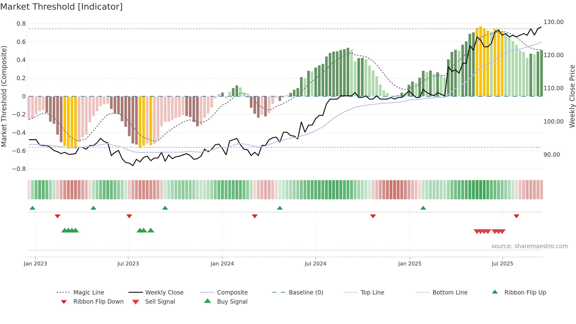 IREN weekly Market Threshold chart, closing 2025-09-15.