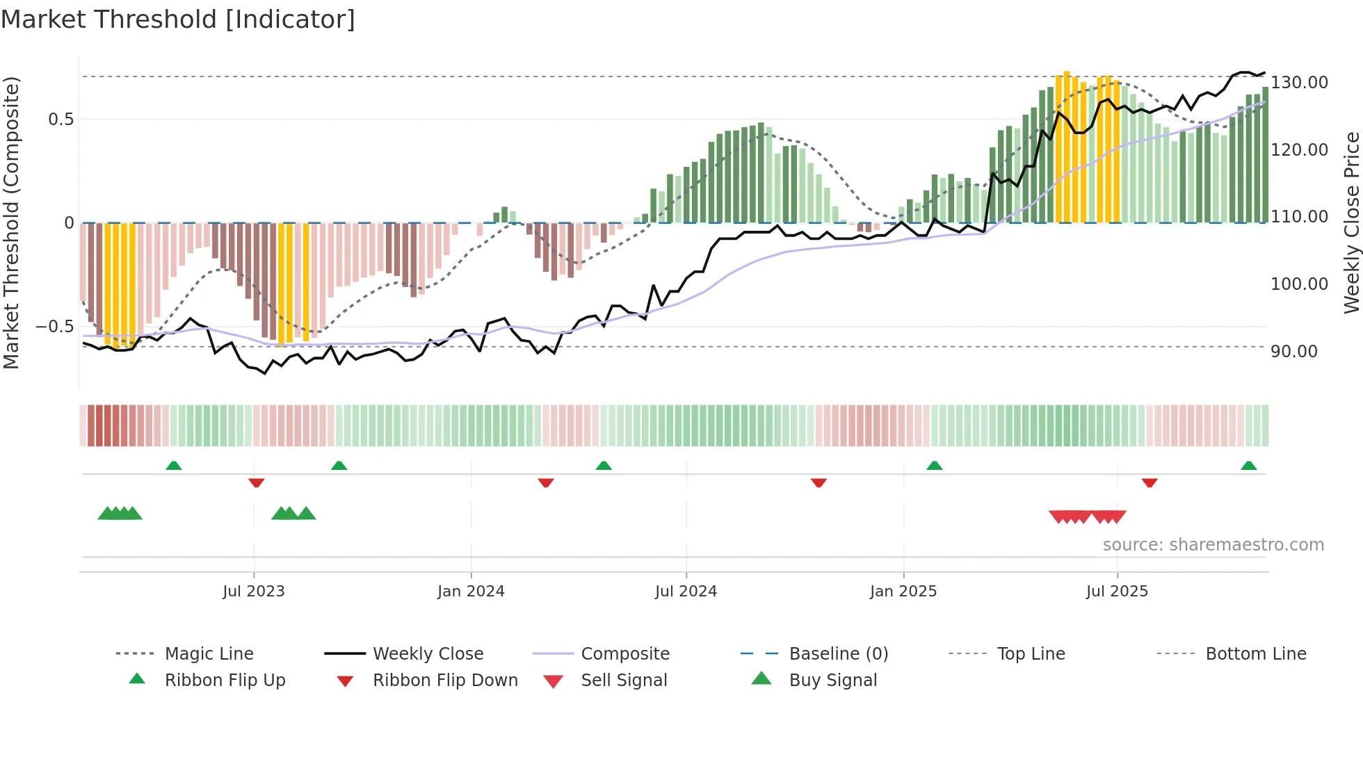 IREN weekly Market Threshold chart