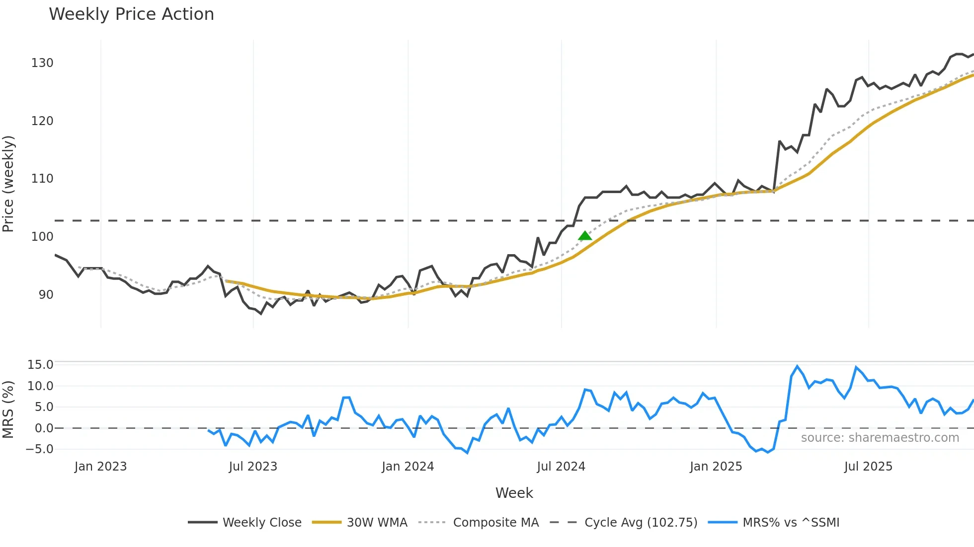 IREN weekly Price Action chart, closing 2025-11-03