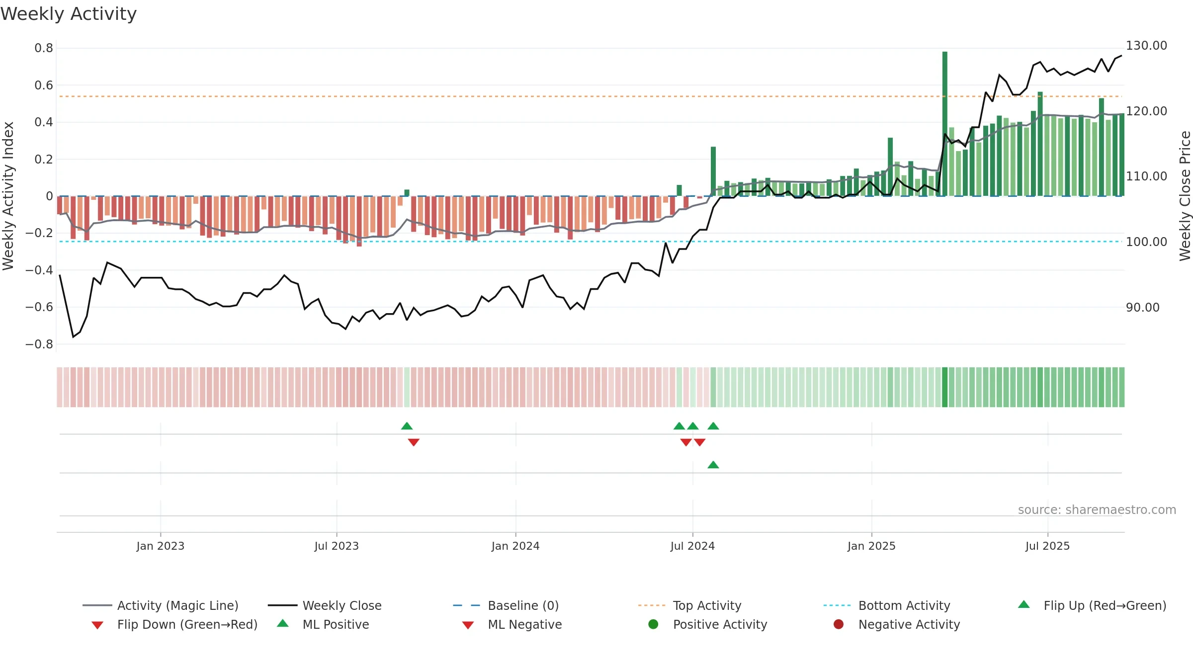 IREN weekly Activity chart, closing 2025-09-15.