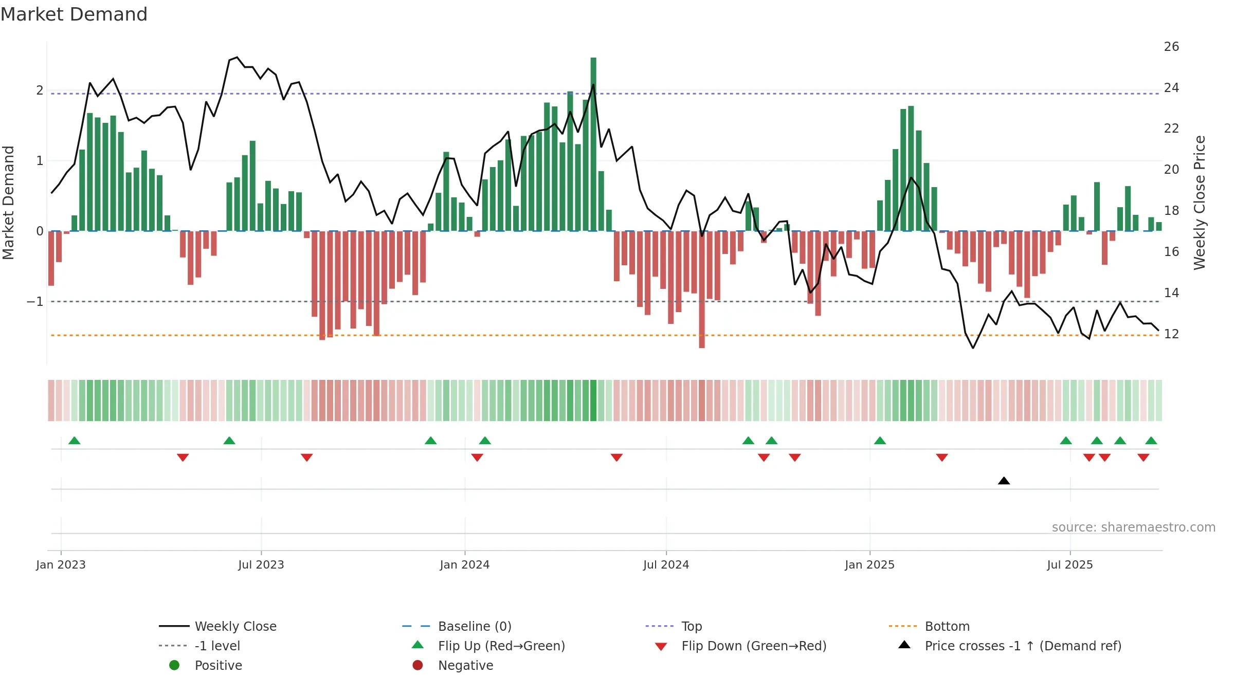 THRY weekly Market Demand chart, closing 2025-09-19.