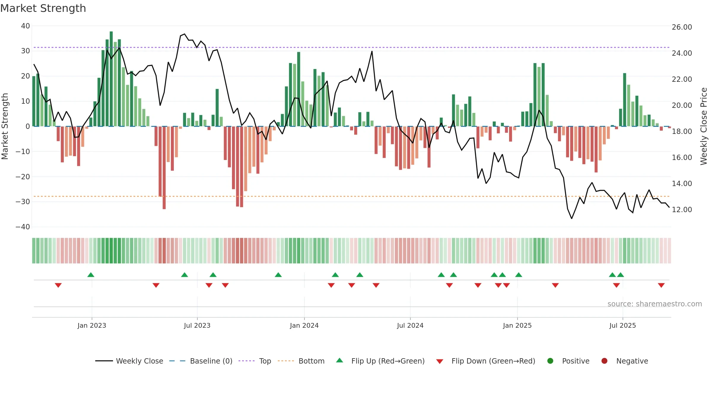 THRY weekly Market Strength chart, closing 2025-09-19.