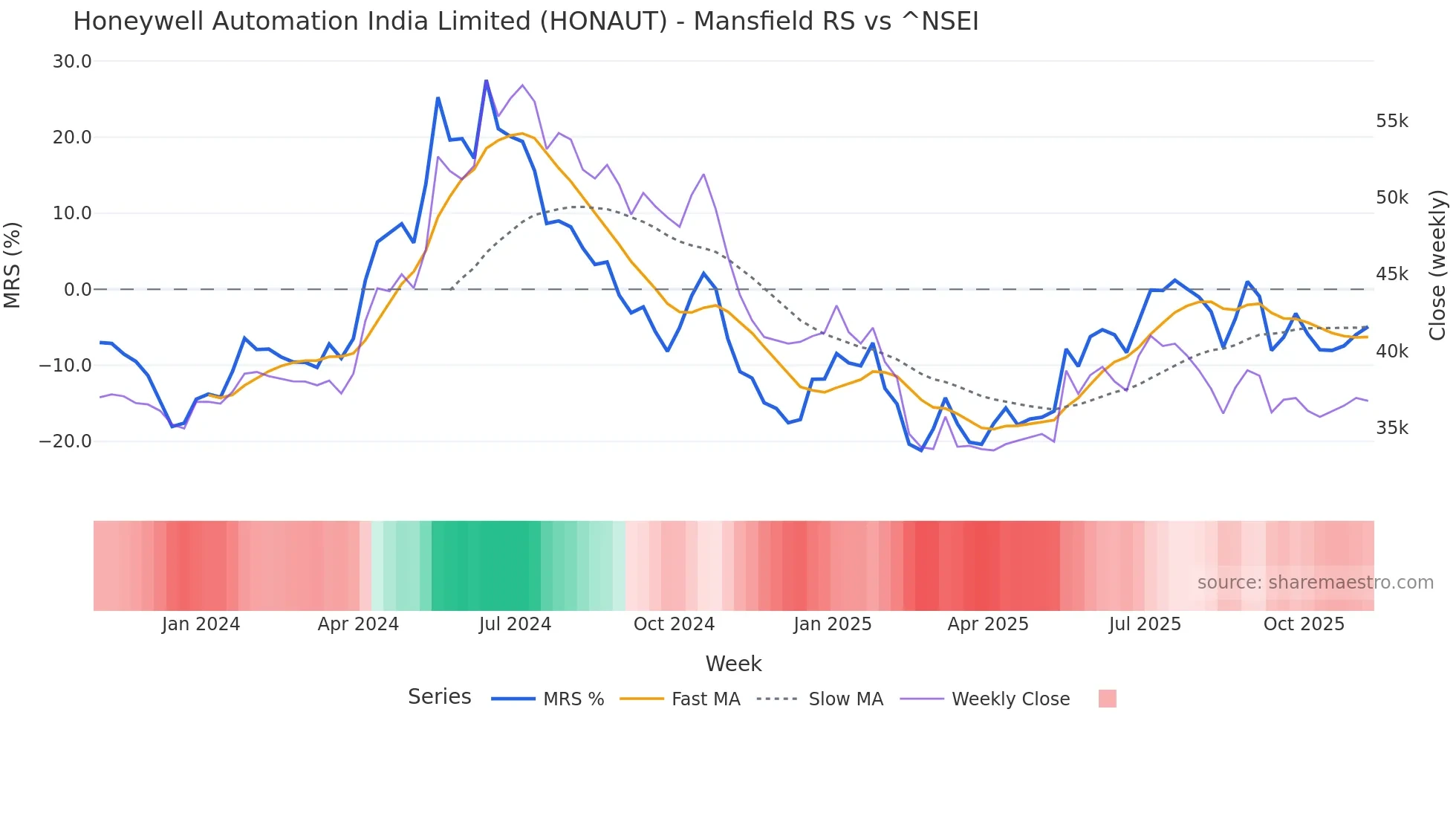 HONAUT Mansfield Relative Strength chart