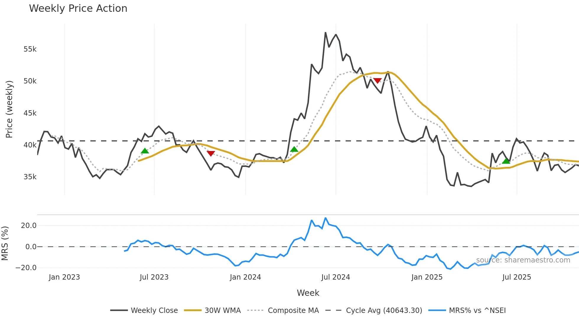 HONAUT weekly Price Action chart, closing 2025-11-03