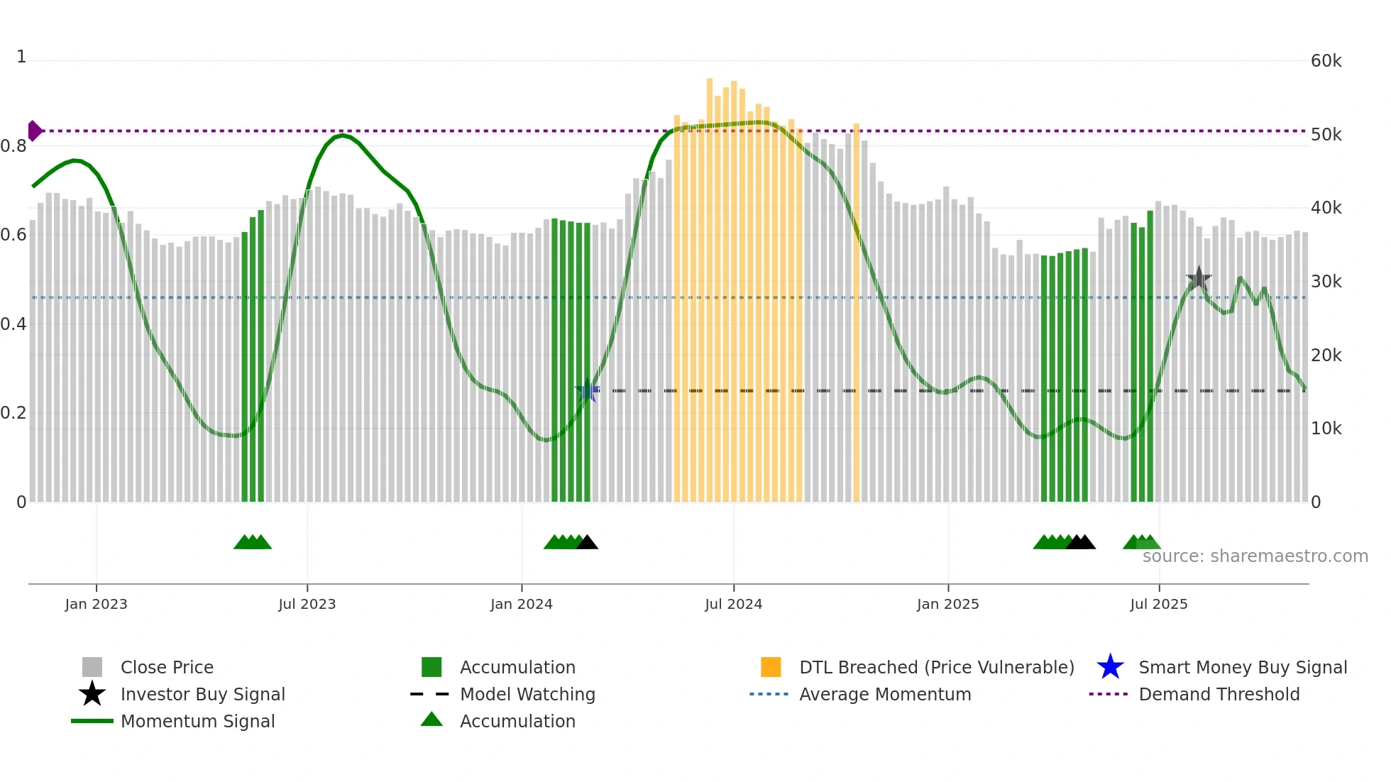HONAUT weekly Smart Money chart