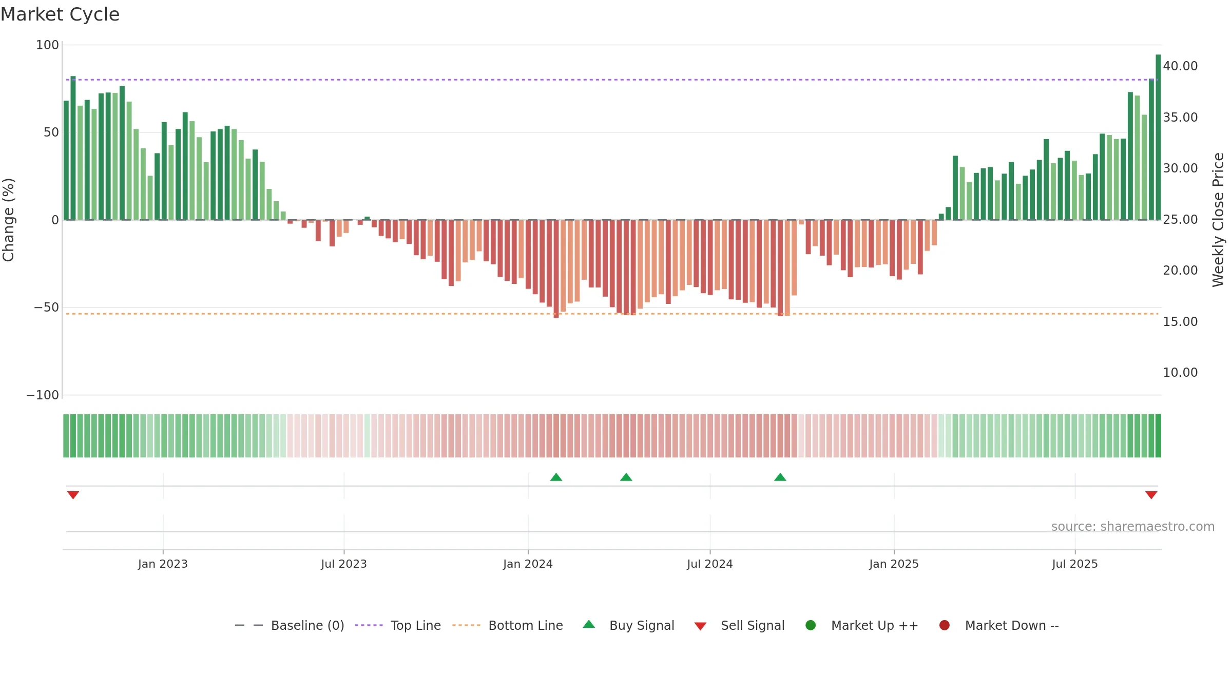 1385 weekly Market Cycle chart, closing 2025-09-22.