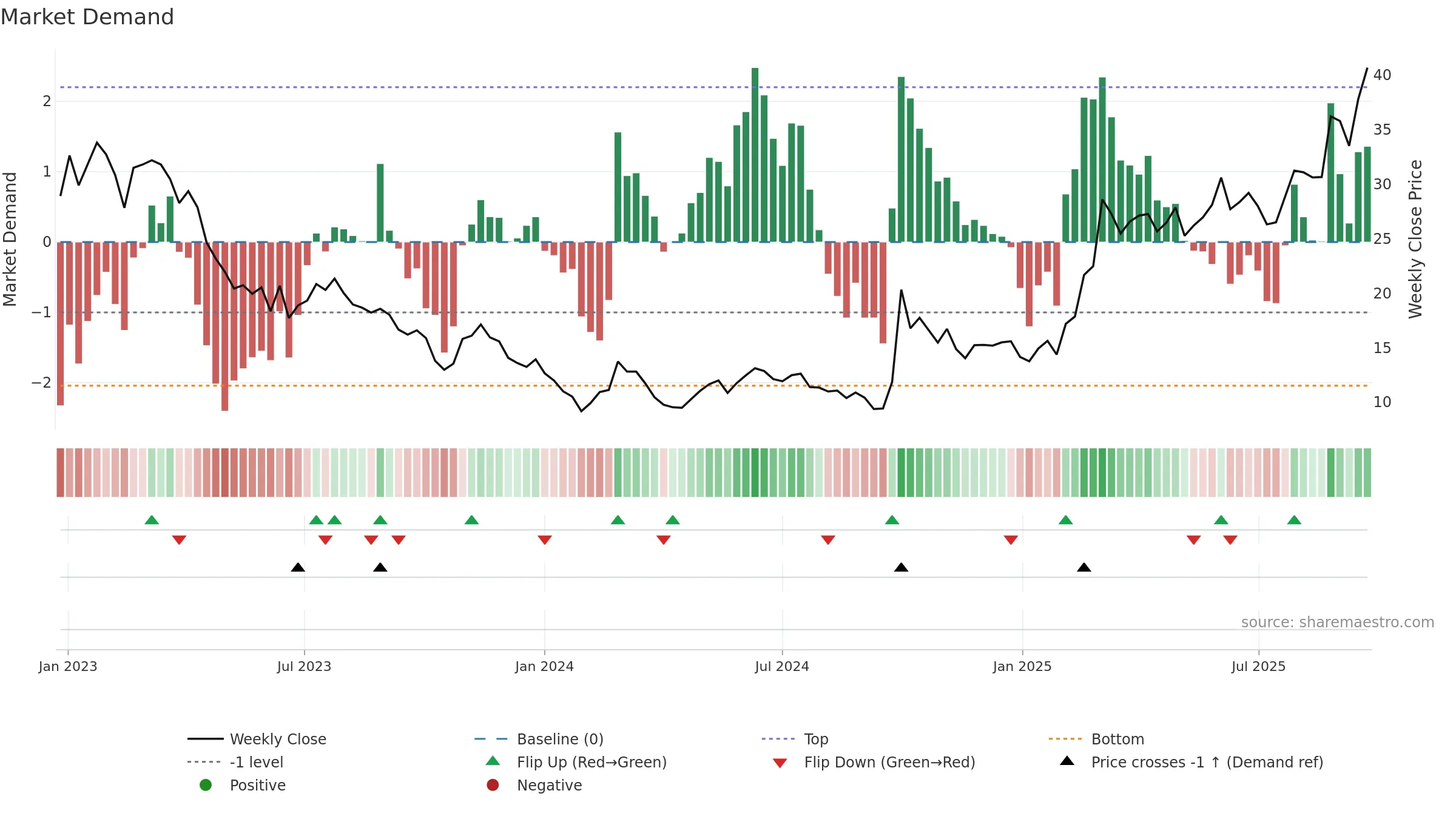 1385 weekly Market Demand chart, closing 2025-09-22.