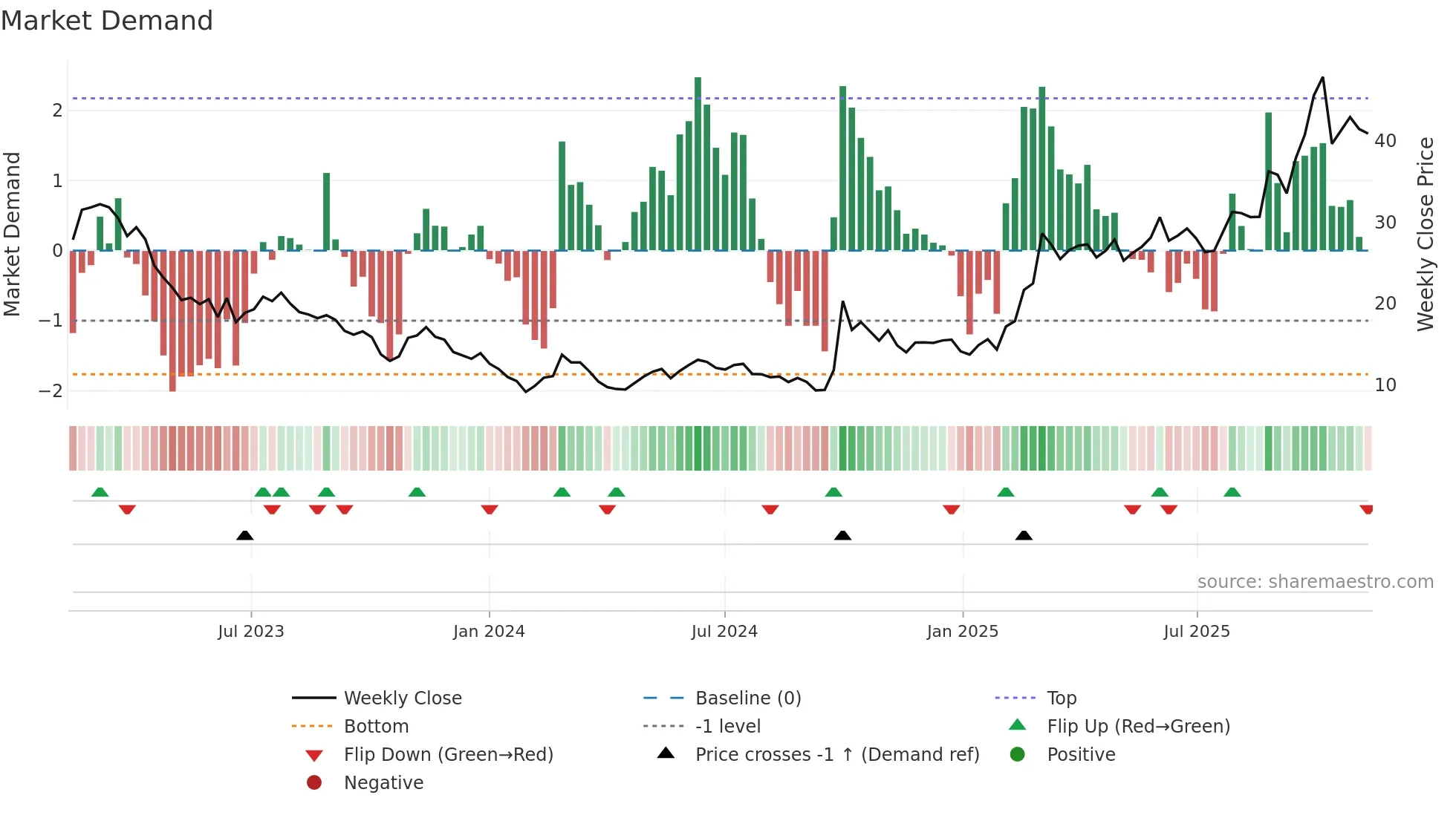 1385 weekly Market Demand chart