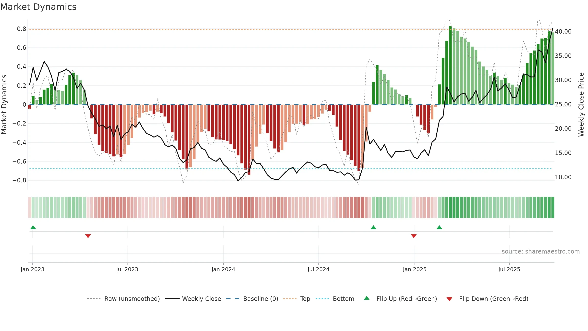 1385 weekly Market Dynamics chart, closing 2025-09-22.