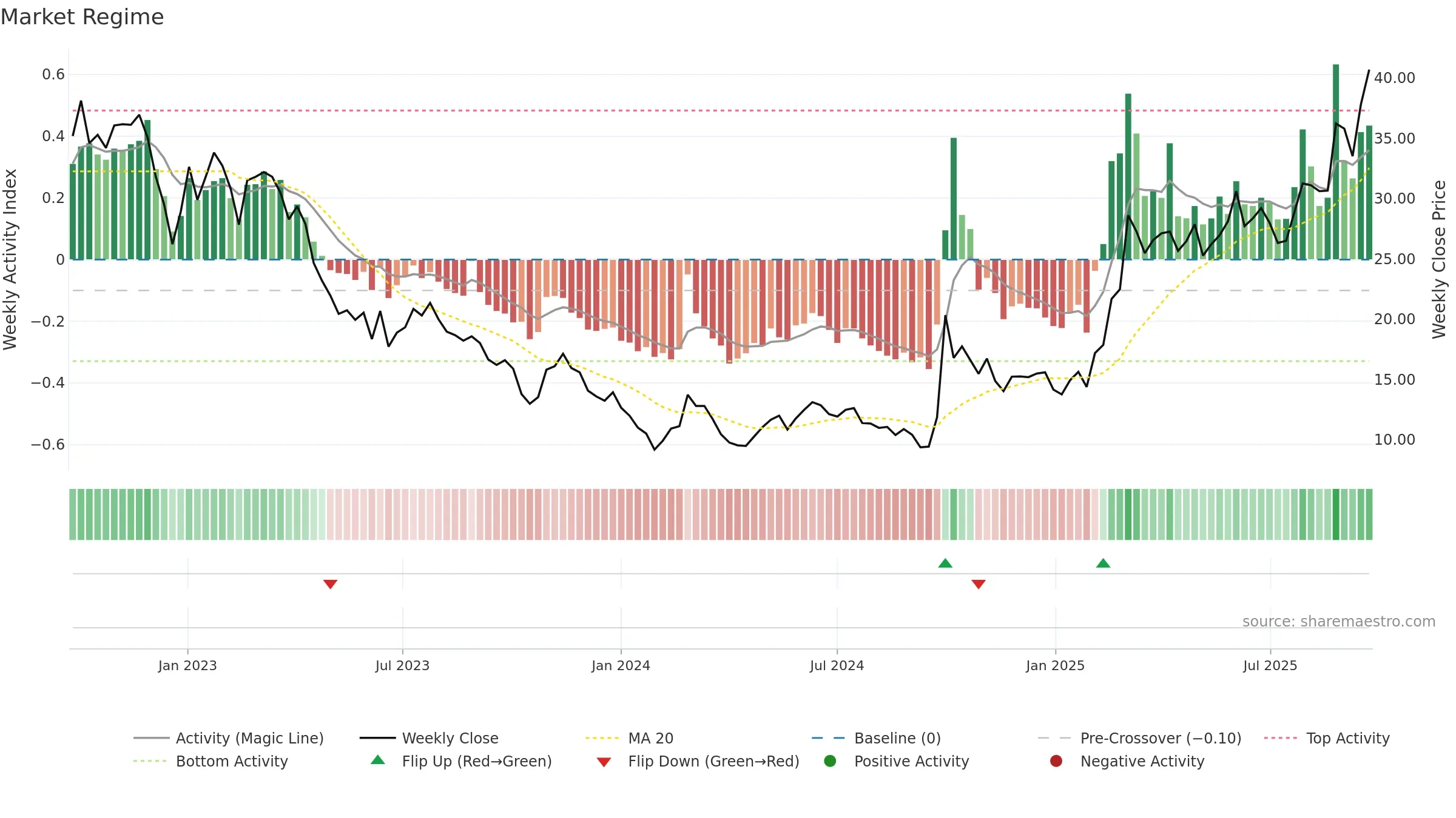 1385 weekly Market Snapshot chart, closing 2025-09-22.