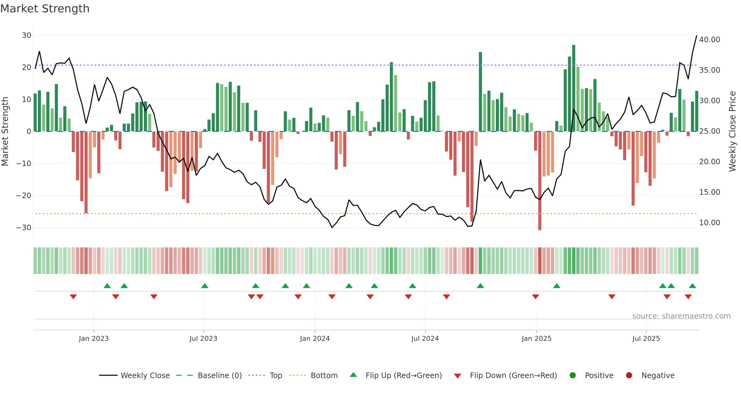 1385 weekly Market Strength chart, closing 2025-09-22.