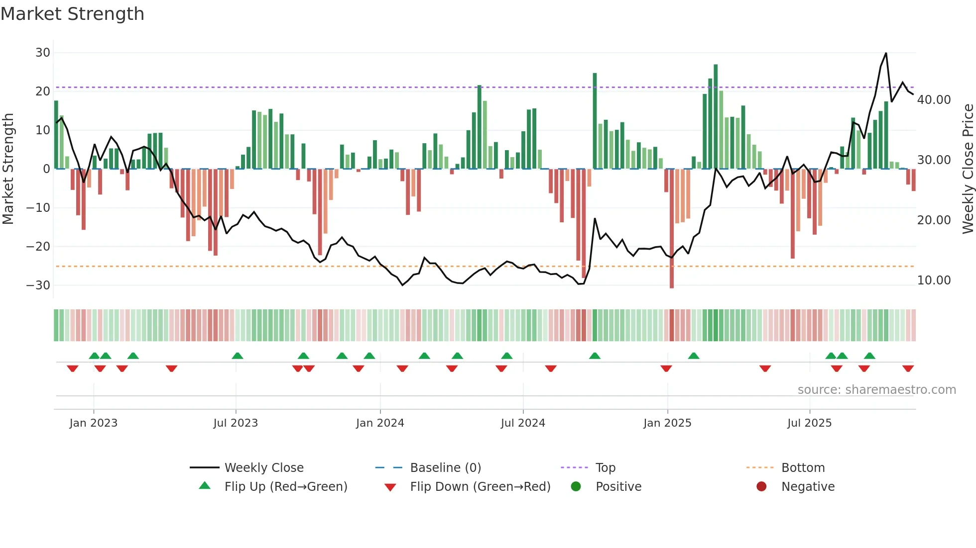 1385 weekly Market Strength chart