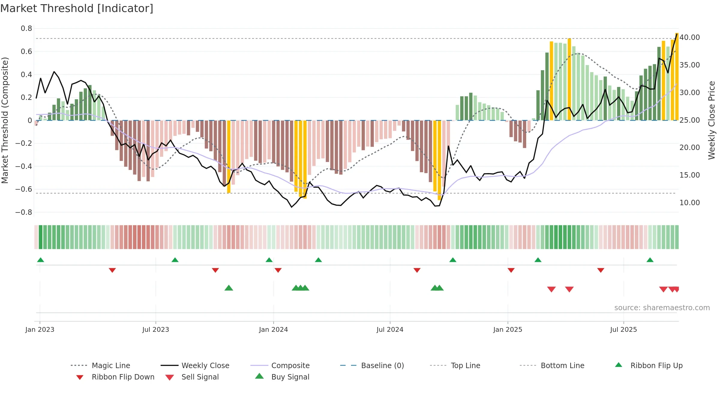 1385 weekly Market Threshold chart, closing 2025-09-22.