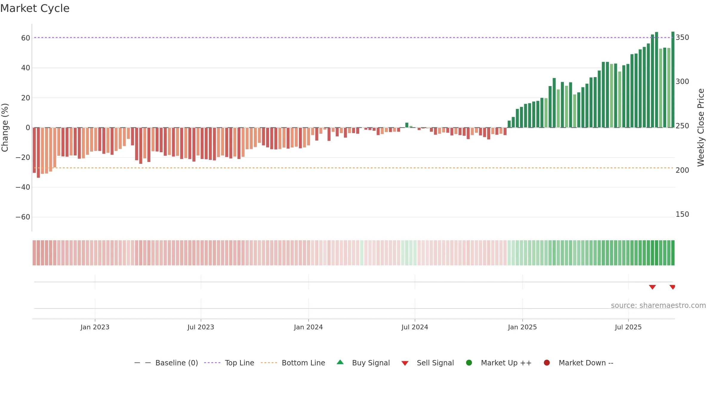 SPKSJF weekly Market Cycle chart, closing 2025-09-15.