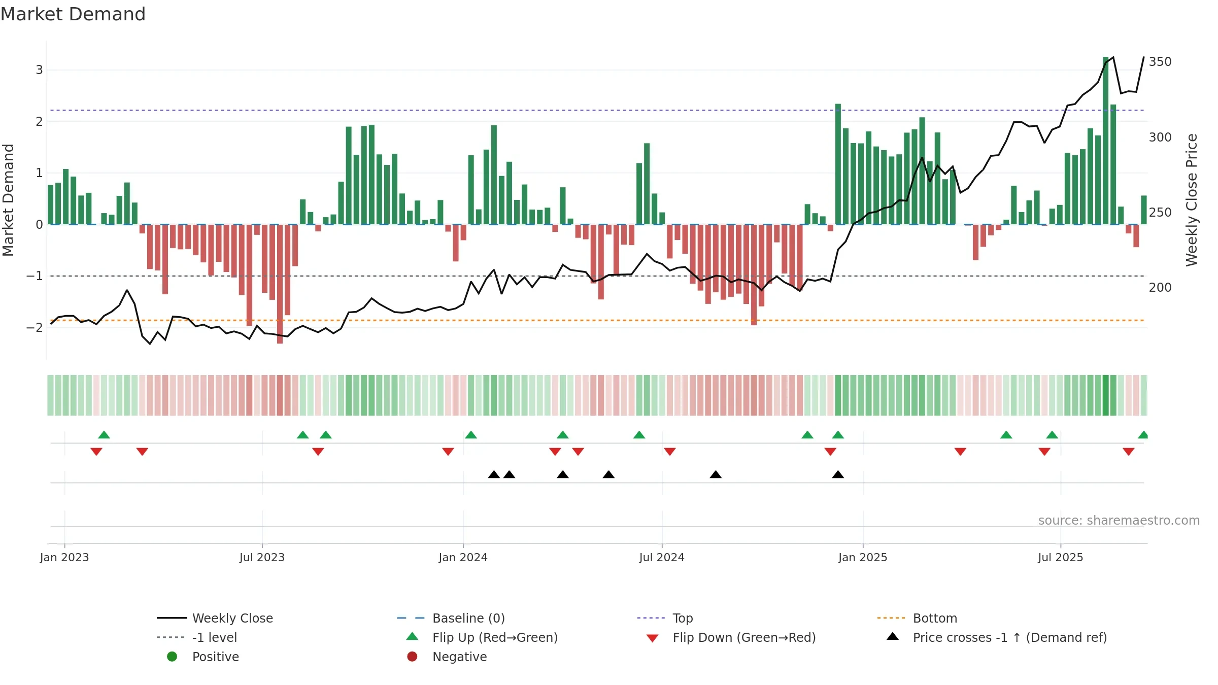 SPKSJF weekly Market Demand chart, closing 2025-09-15.