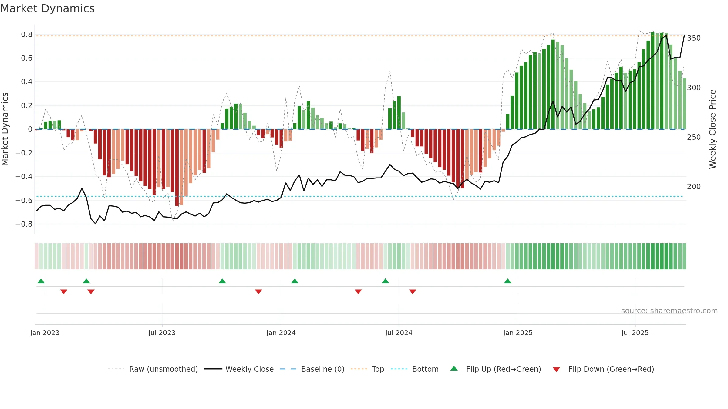 SPKSJF weekly Market Dynamics chart, closing 2025-09-15.