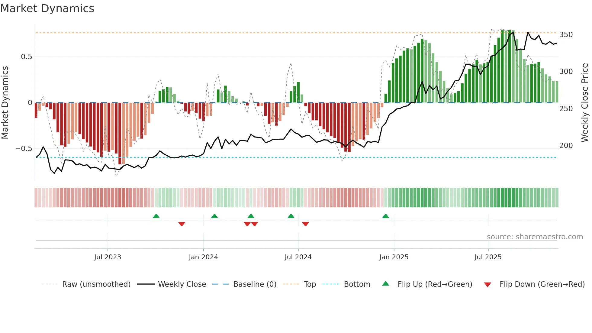 SPKSJF weekly Market Dynamics chart