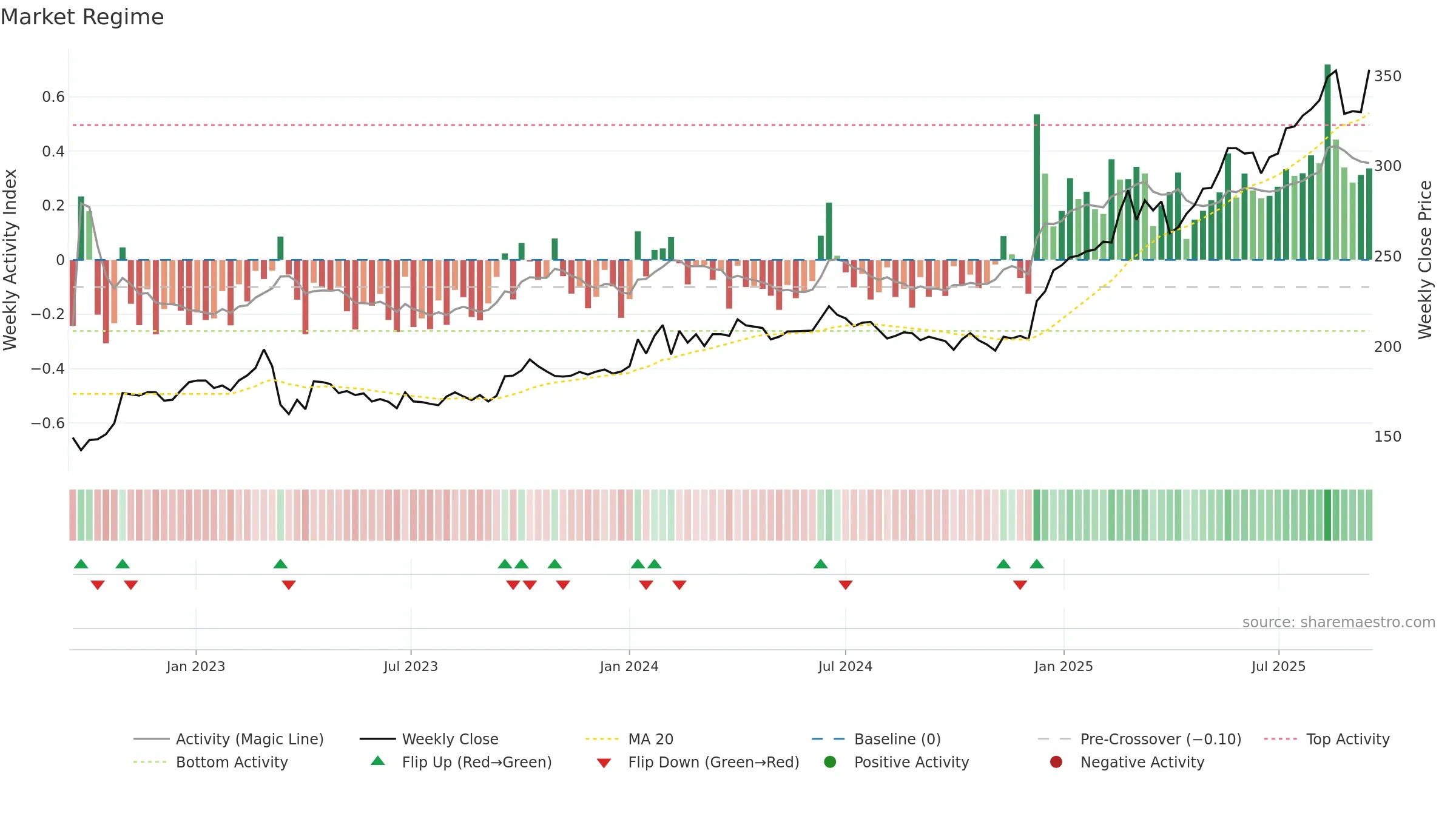 SPKSJF weekly Market Snapshot chart, closing 2025-09-15.