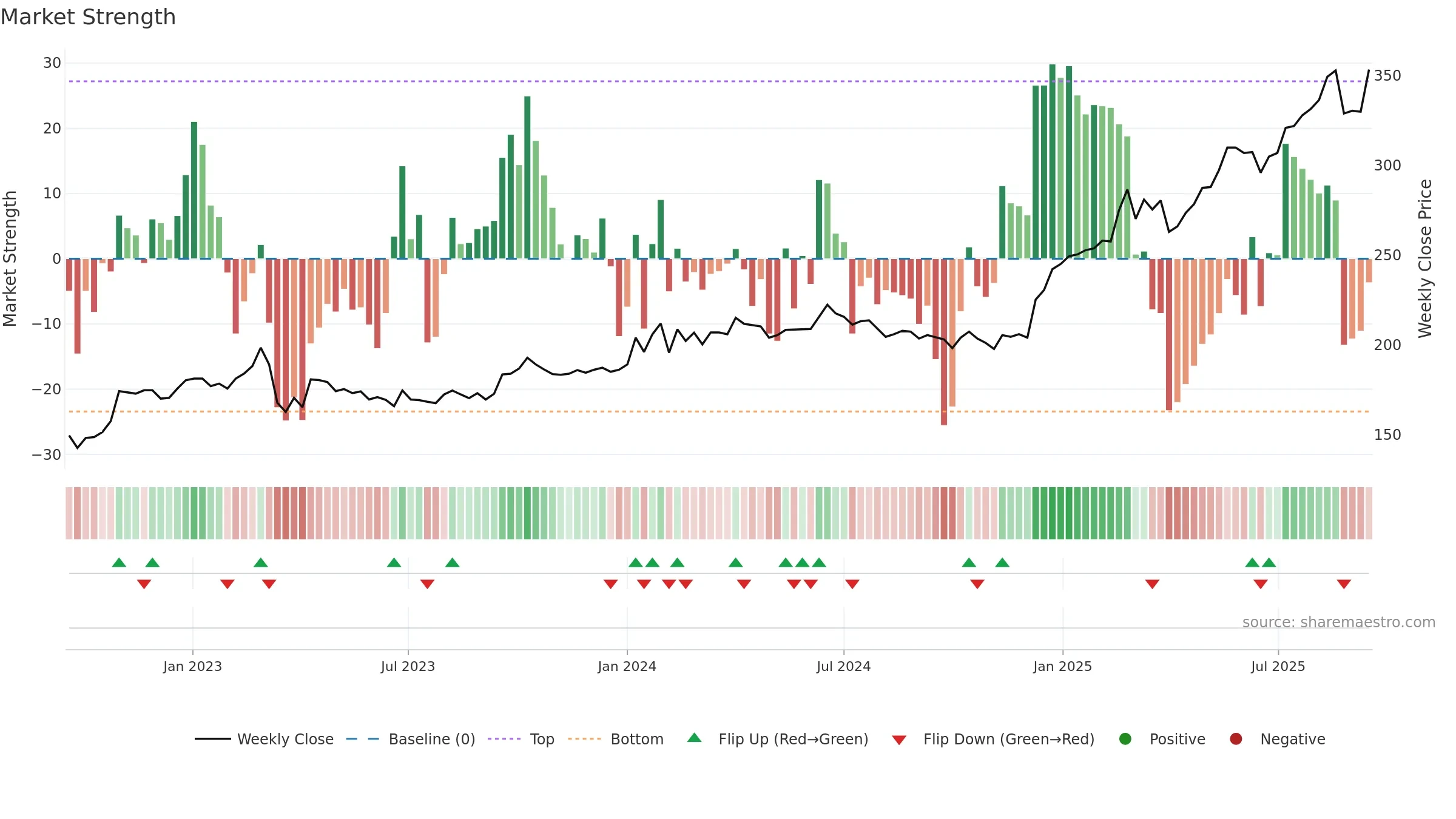 SPKSJF weekly Market Strength chart, closing 2025-09-15.