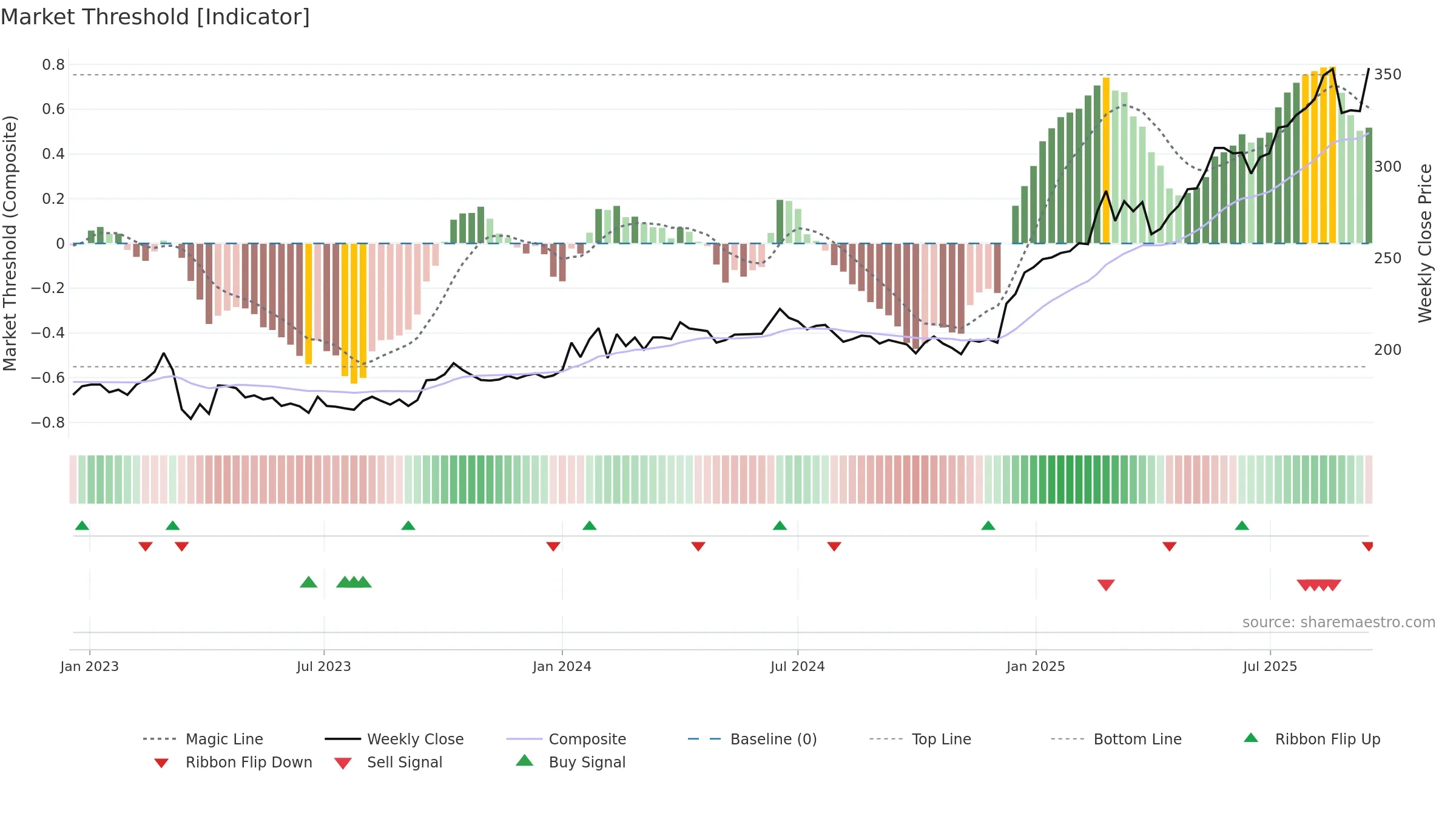 SPKSJF weekly Market Threshold chart, closing 2025-09-15.