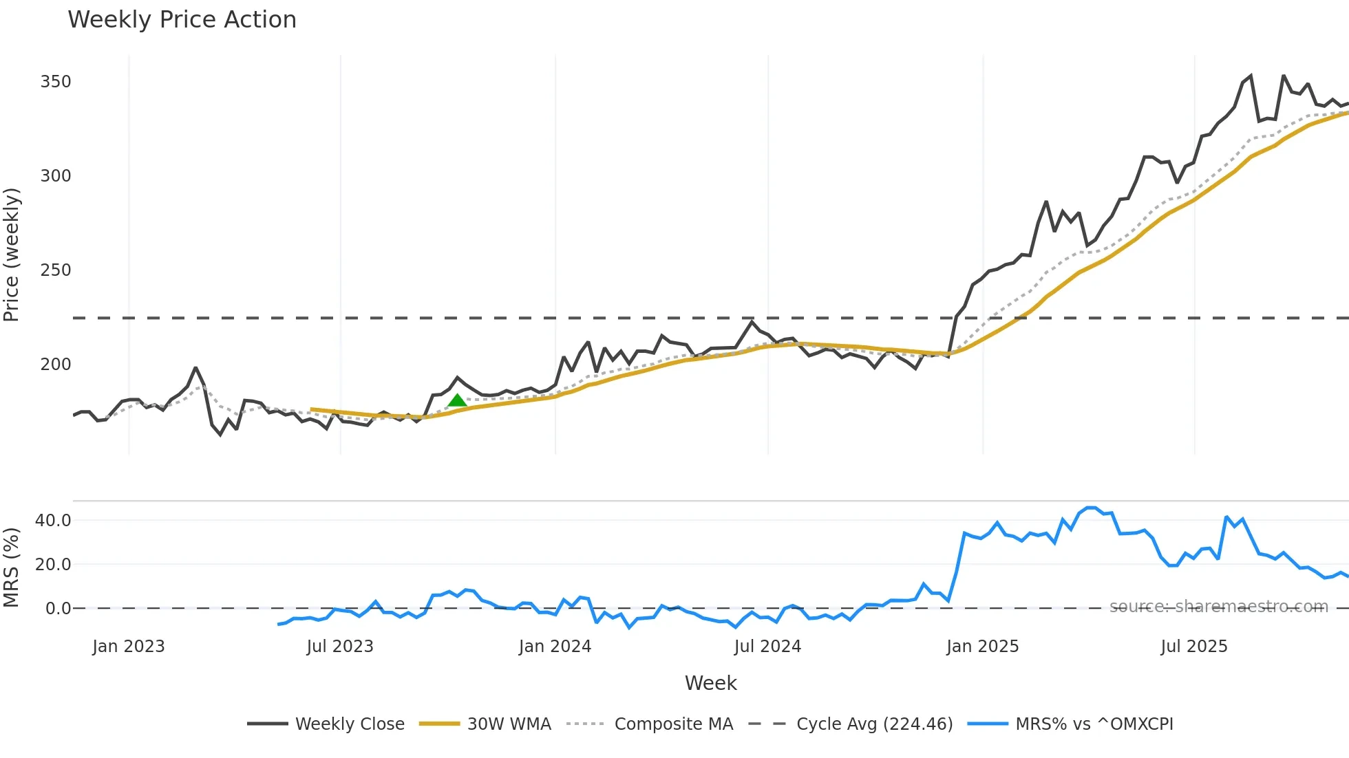 SPKSJF weekly Price Action chart, closing 2025-11-10