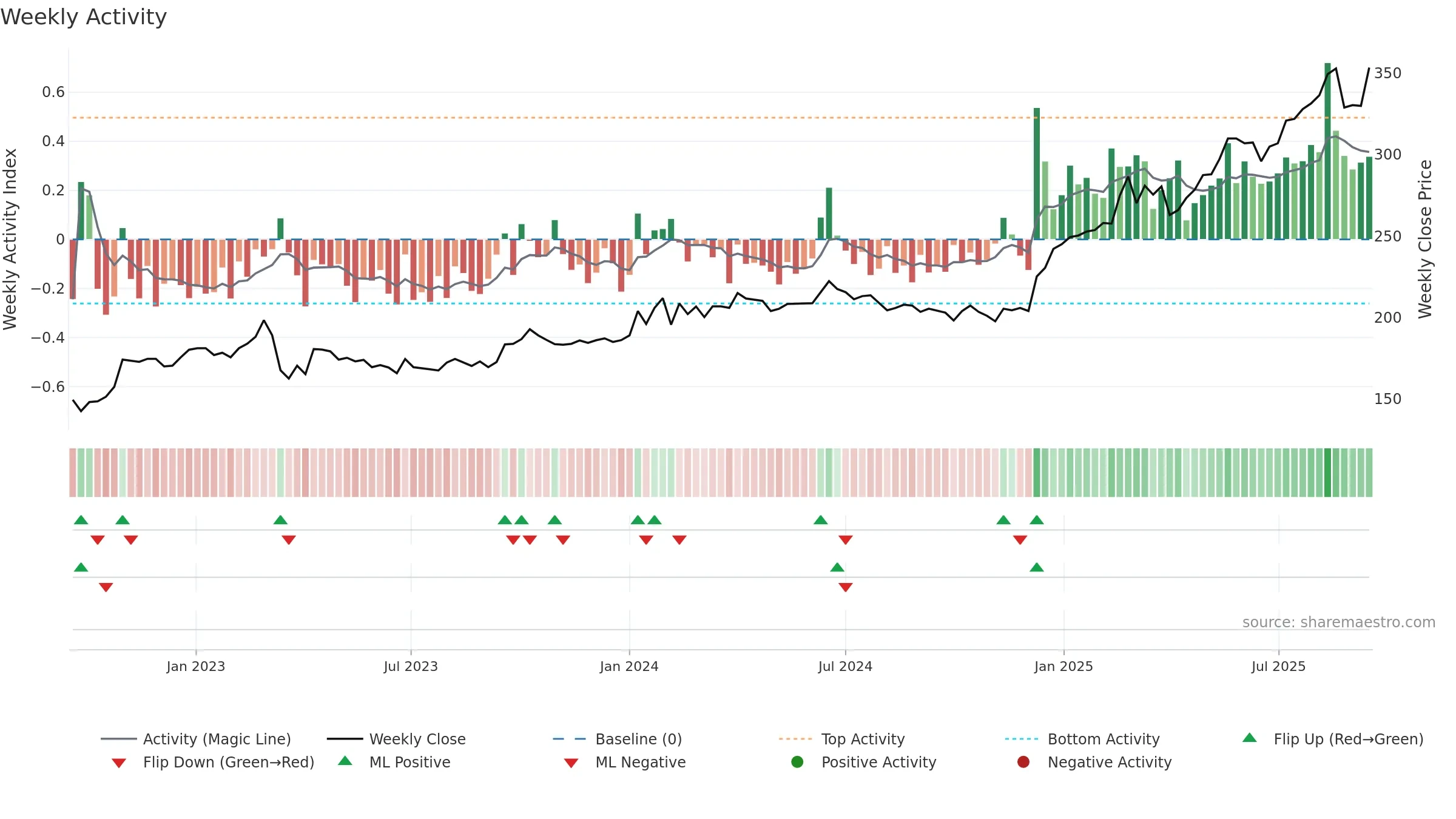SPKSJF weekly Activity chart, closing 2025-09-15.