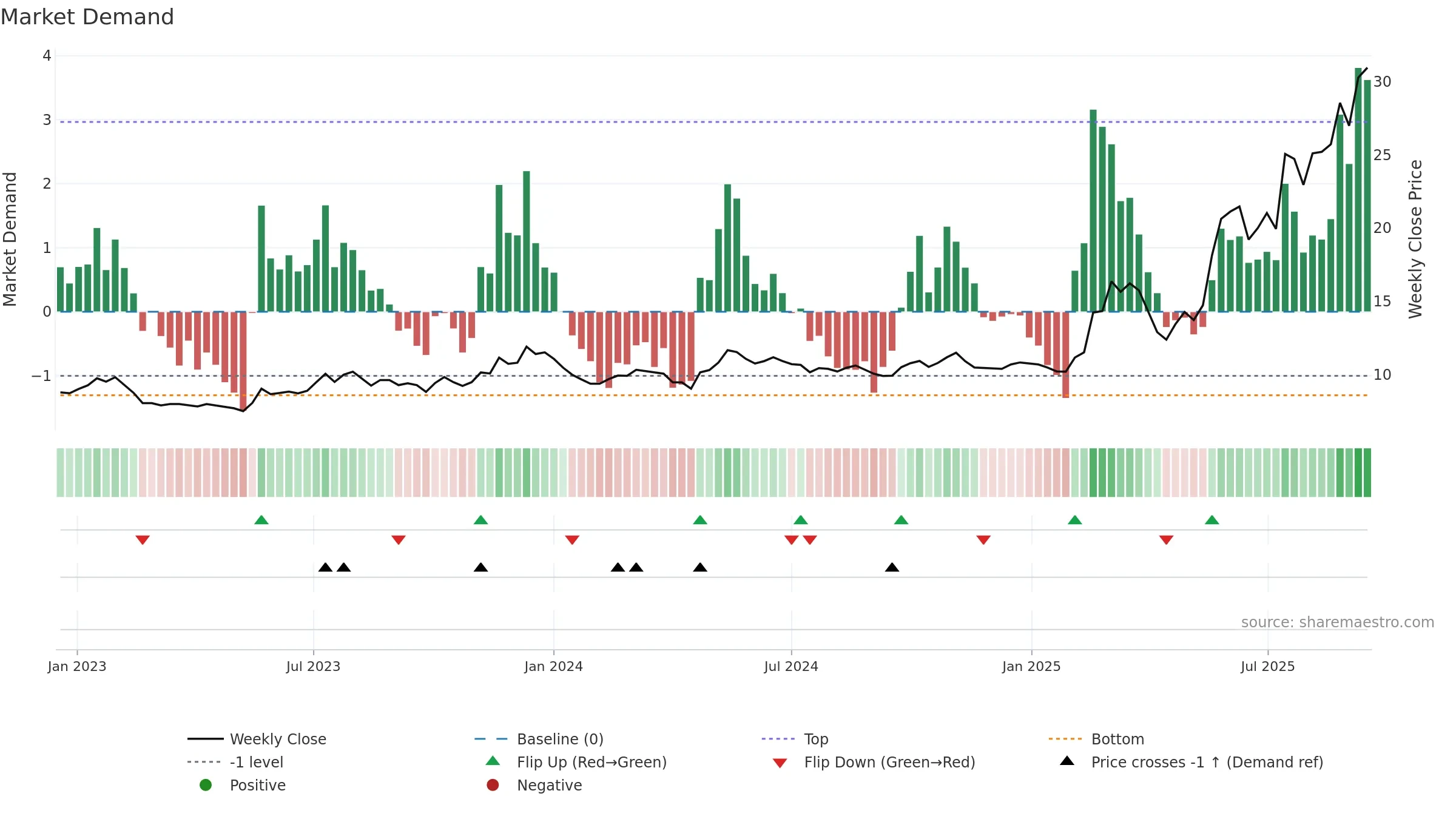 0179 weekly Market Demand chart, closing 2025-09-15.