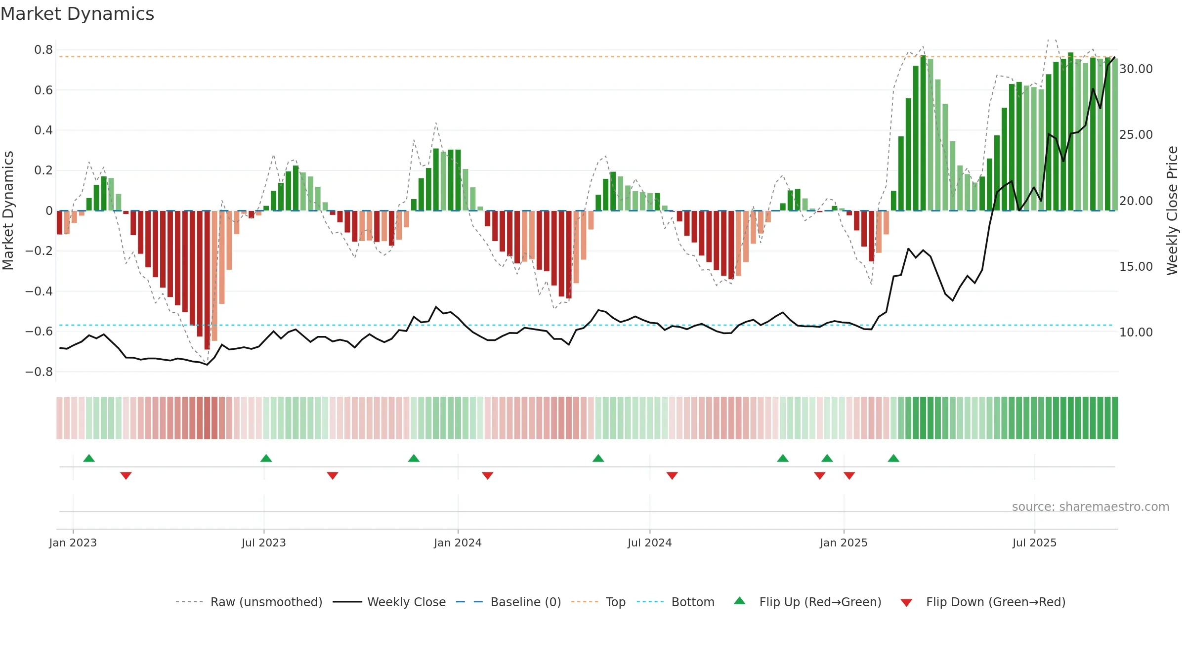 0179 weekly Market Dynamics chart, closing 2025-09-15.