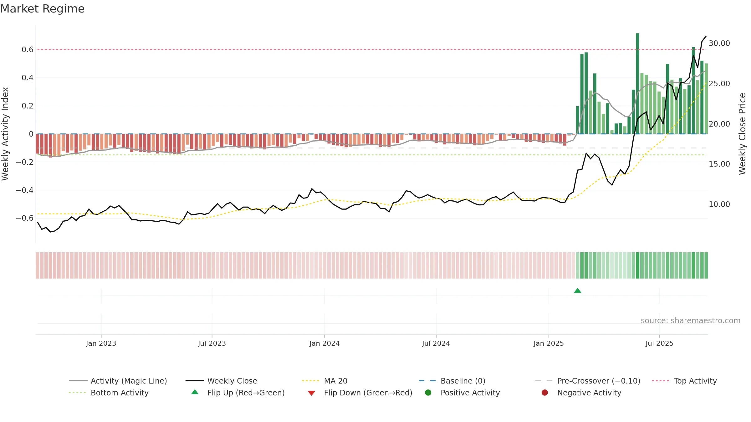 0179 weekly Market Snapshot chart, closing 2025-09-15.