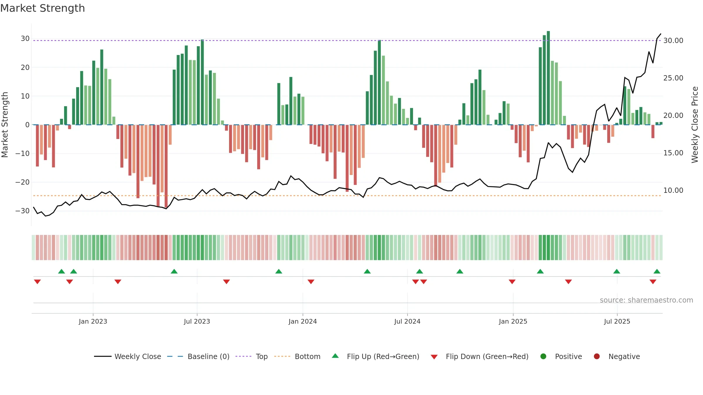0179 weekly Market Strength chart, closing 2025-09-15.