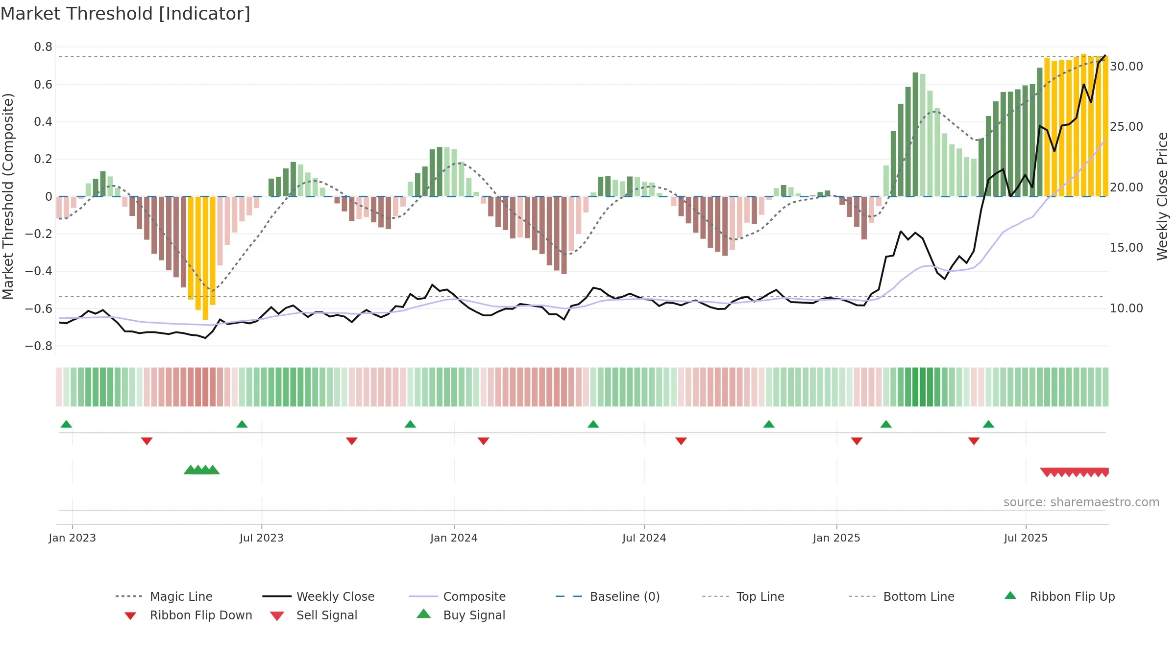 0179 weekly Market Threshold chart, closing 2025-09-15.