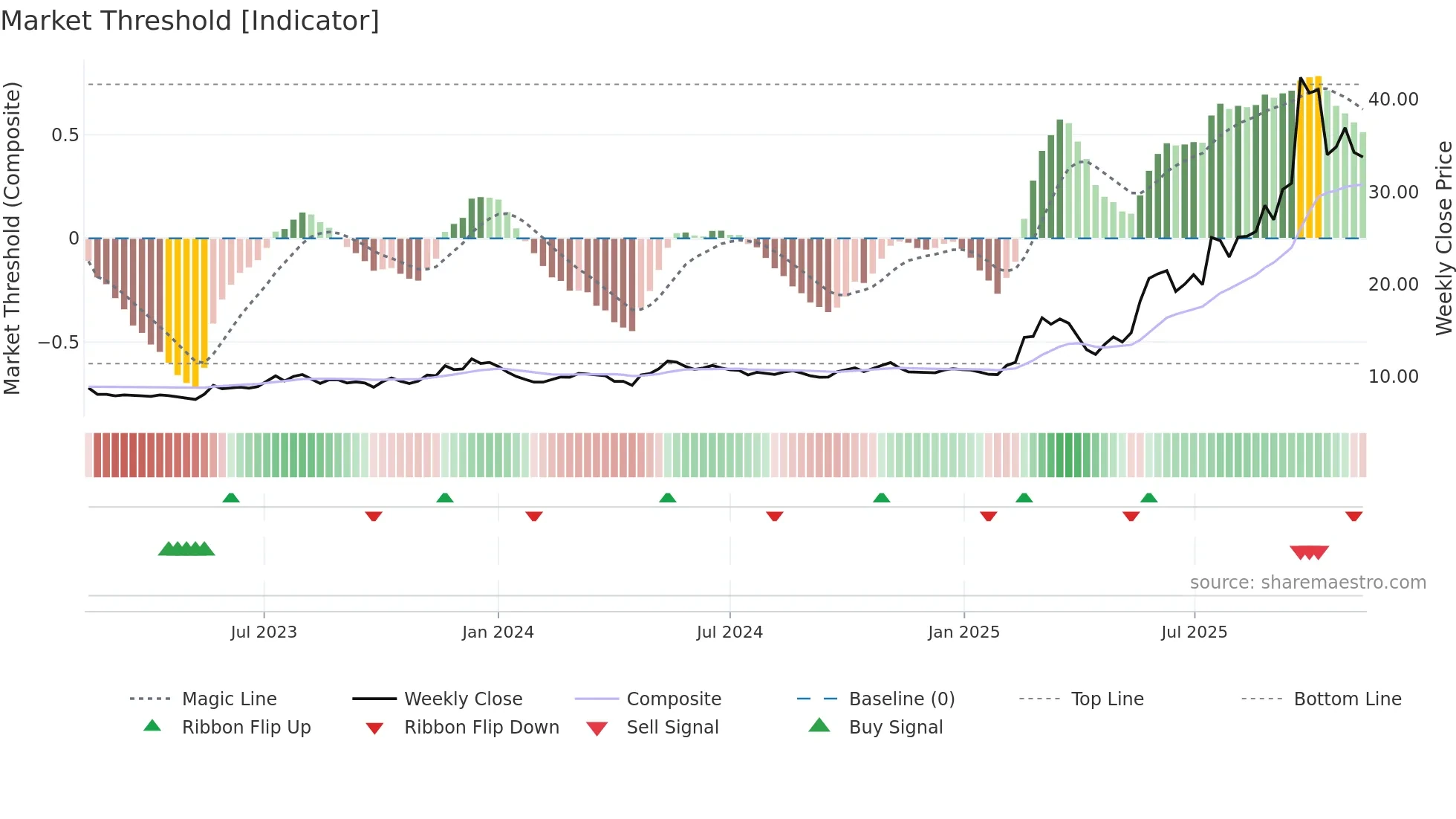 0179 weekly Market Threshold chart