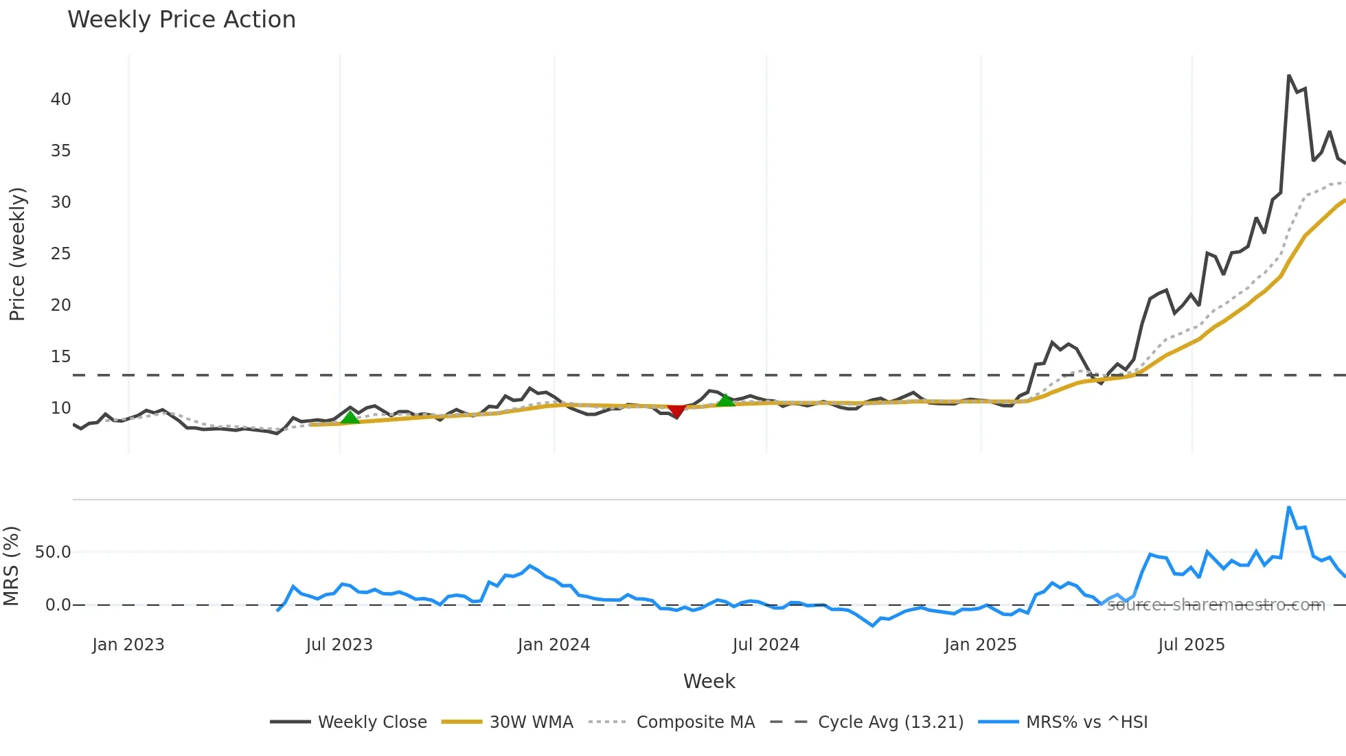 0179 weekly Price Action chart, closing 2025-11-10
