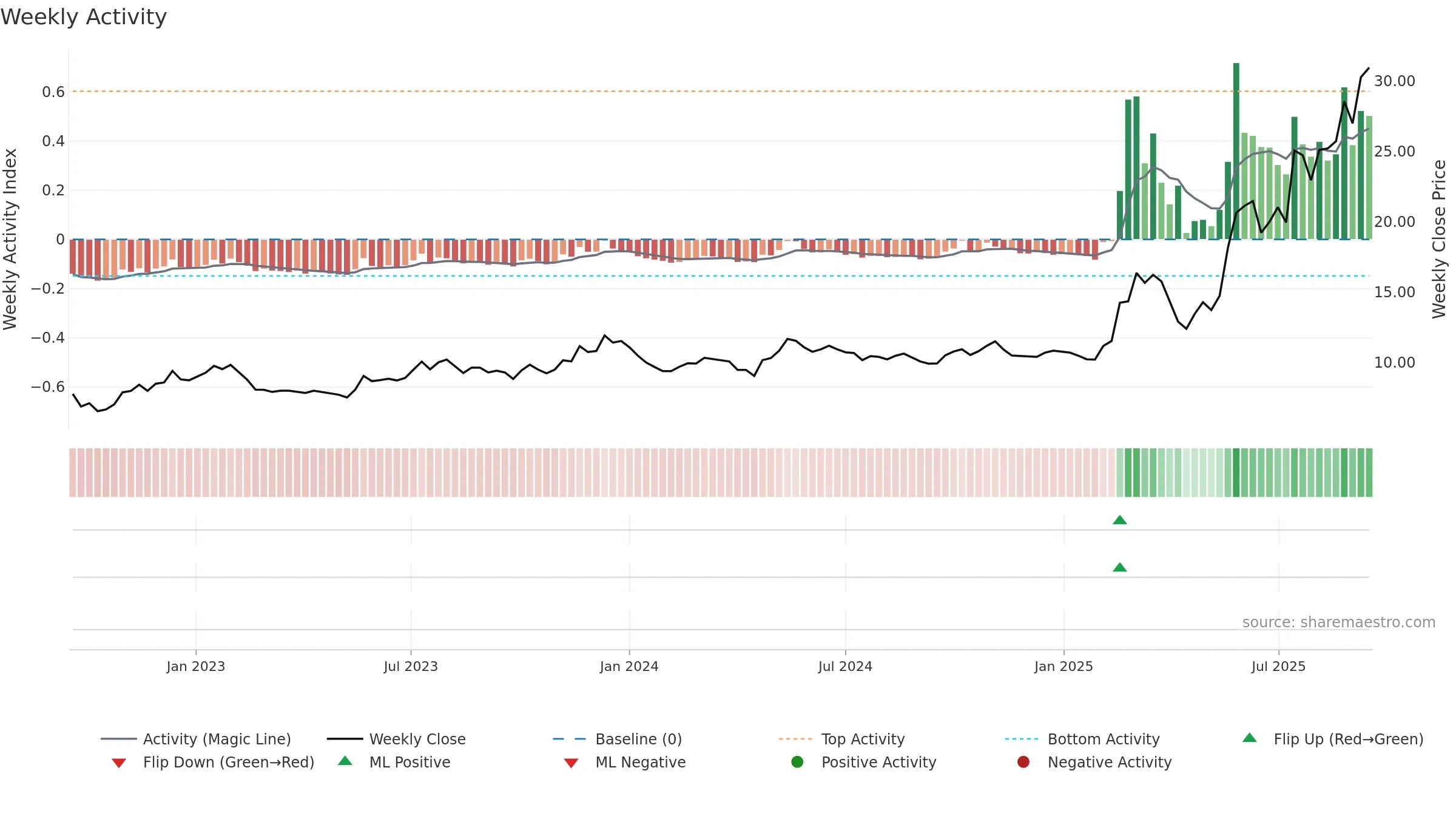 0179 weekly Activity chart, closing 2025-09-15.