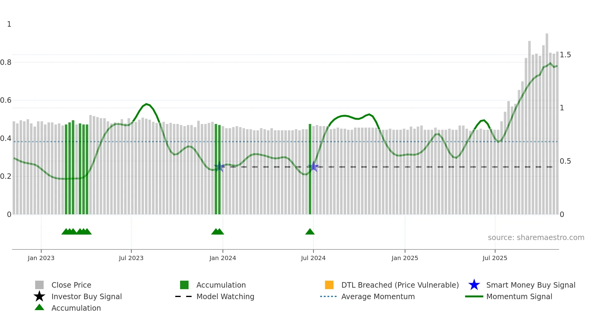 1223 weekly Smart Money chart