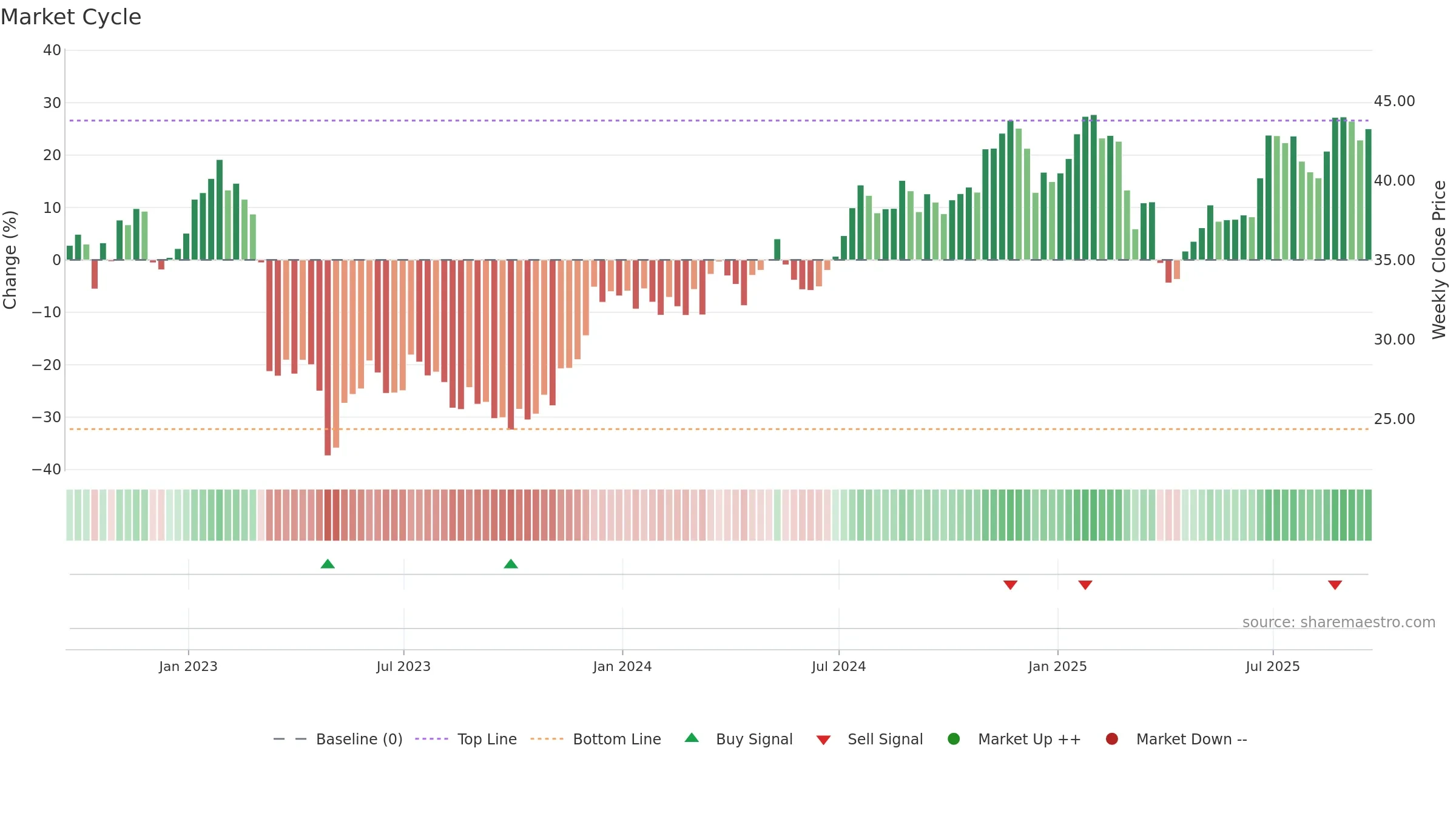 TFC weekly Market Cycle chart, closing 2025-09-19.