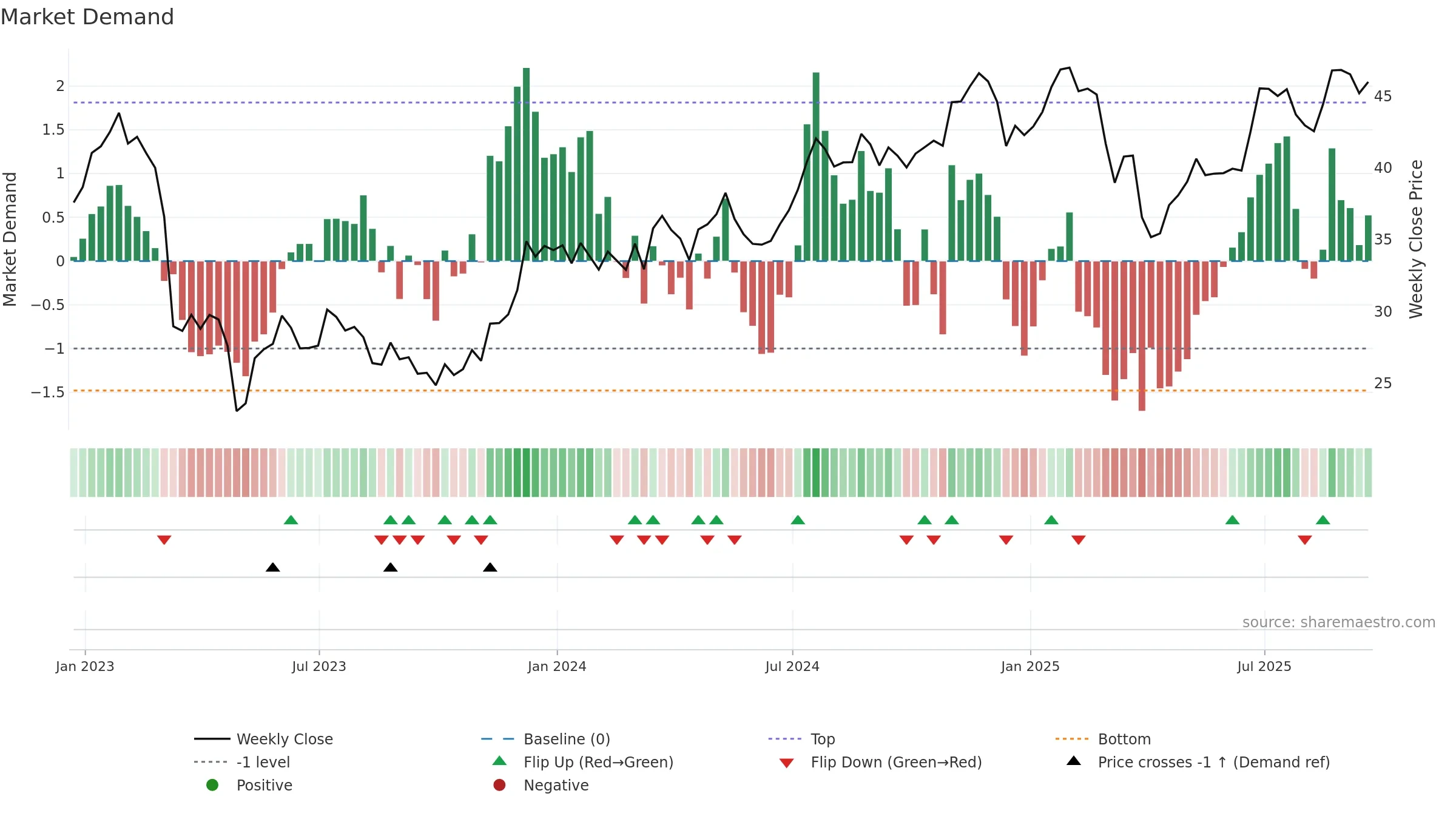 TFC weekly Market Demand chart, closing 2025-09-19.
