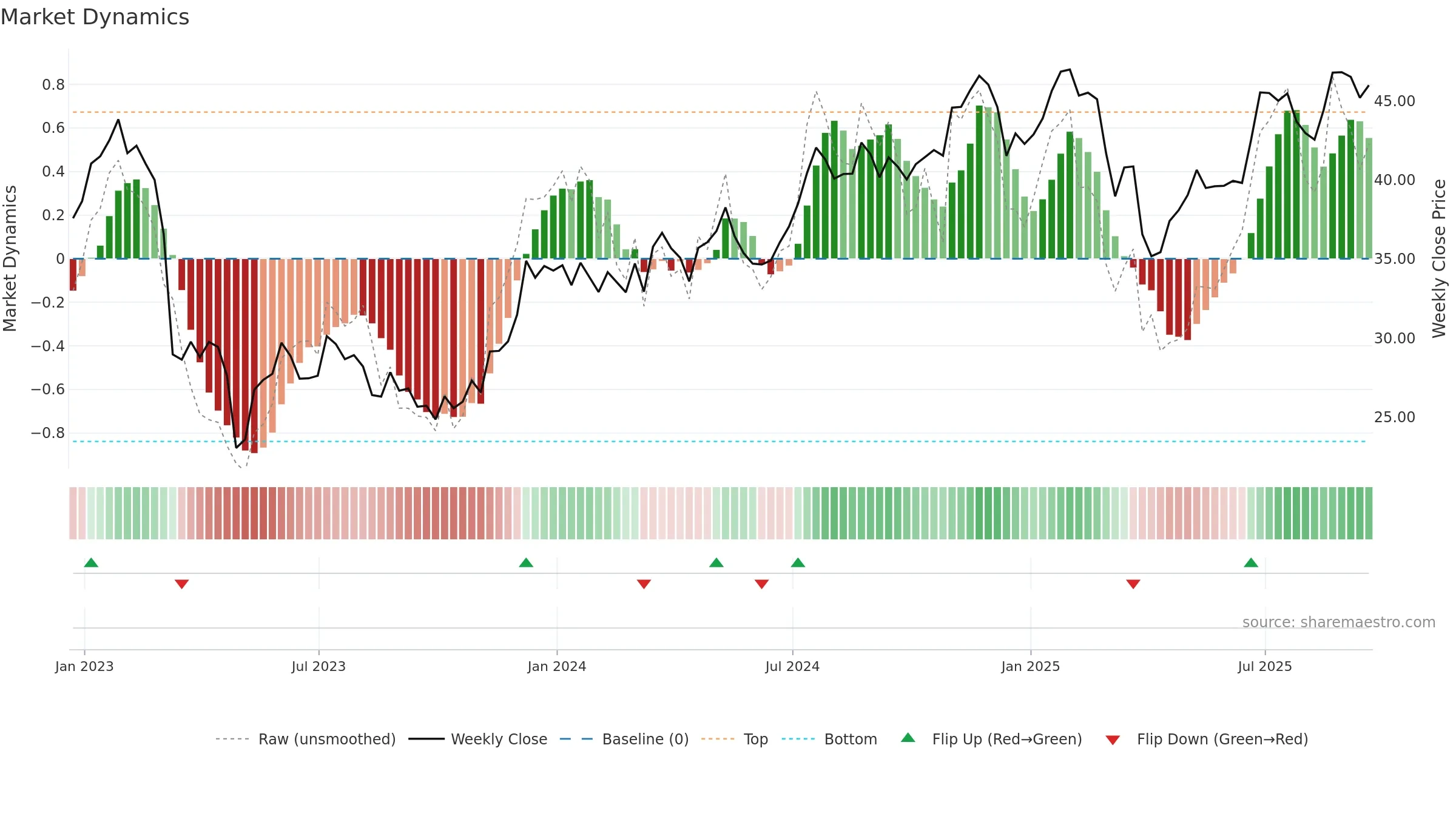TFC weekly Market Dynamics chart, closing 2025-09-19.