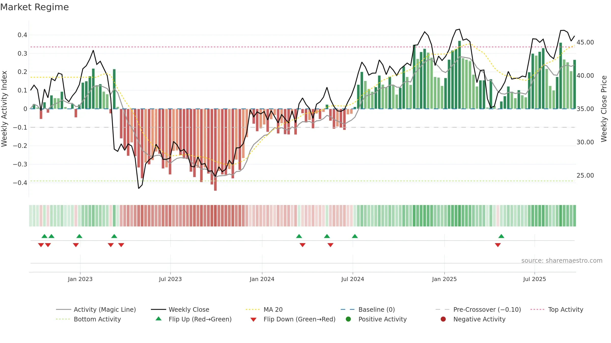 TFC weekly Market Snapshot chart, closing 2025-09-19.