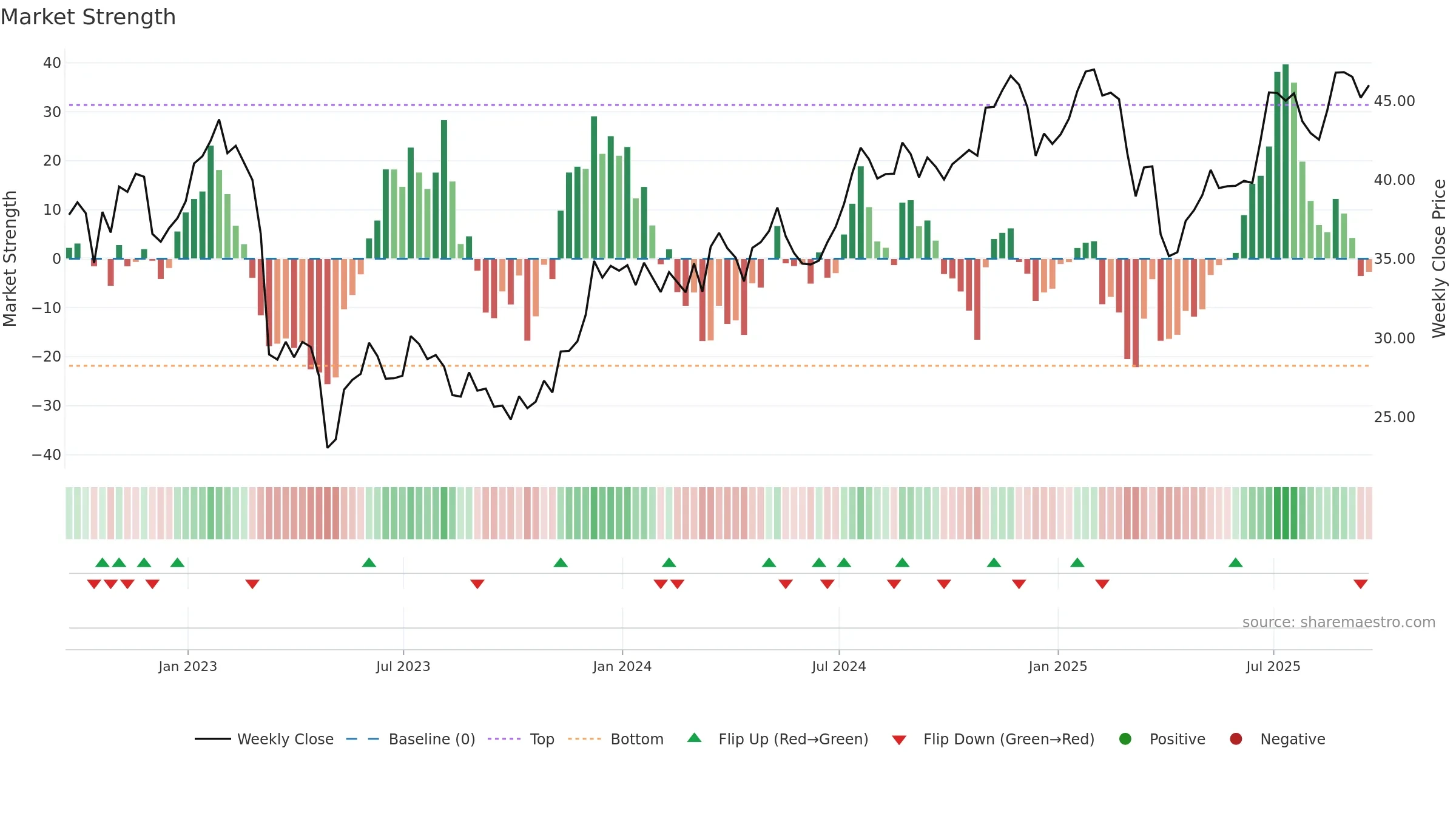 TFC weekly Market Strength chart, closing 2025-09-19.