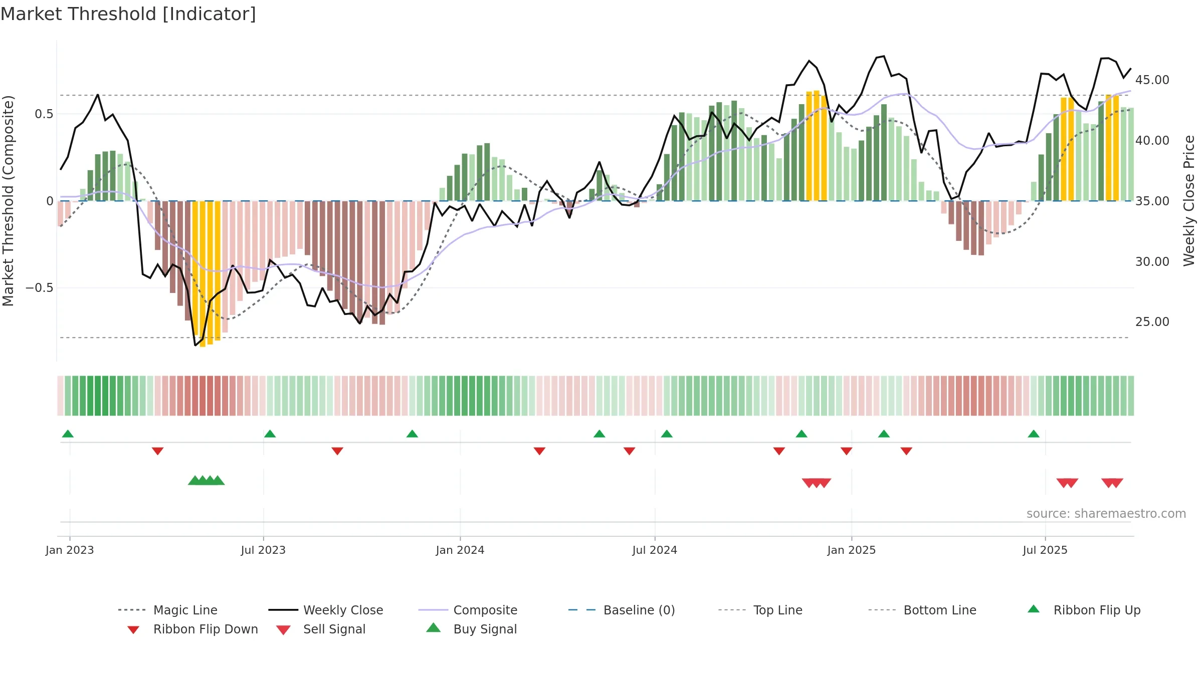 TFC weekly Market Threshold chart, closing 2025-09-19.
