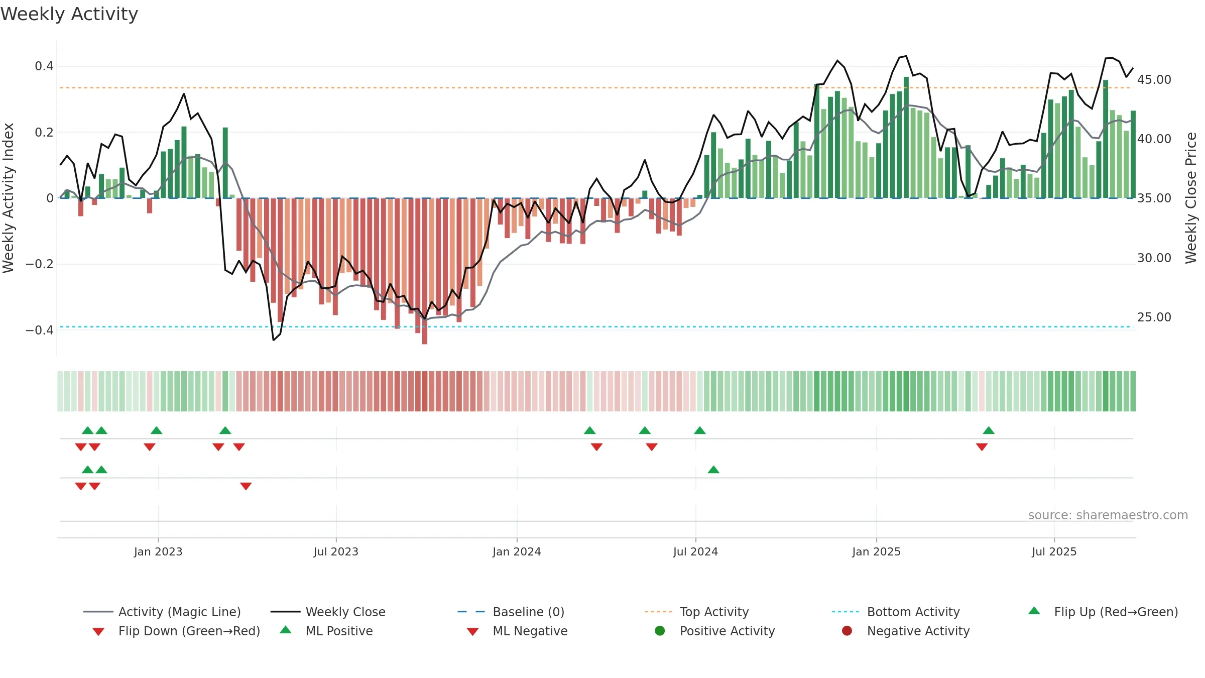 TFC weekly Activity chart, closing 2025-09-19.