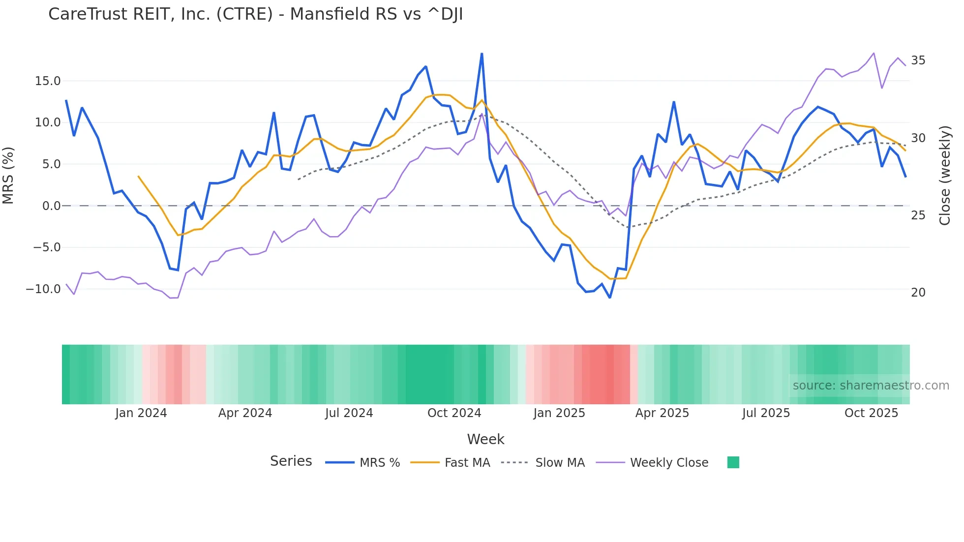 CTRE Mansfield Relative Strength chart