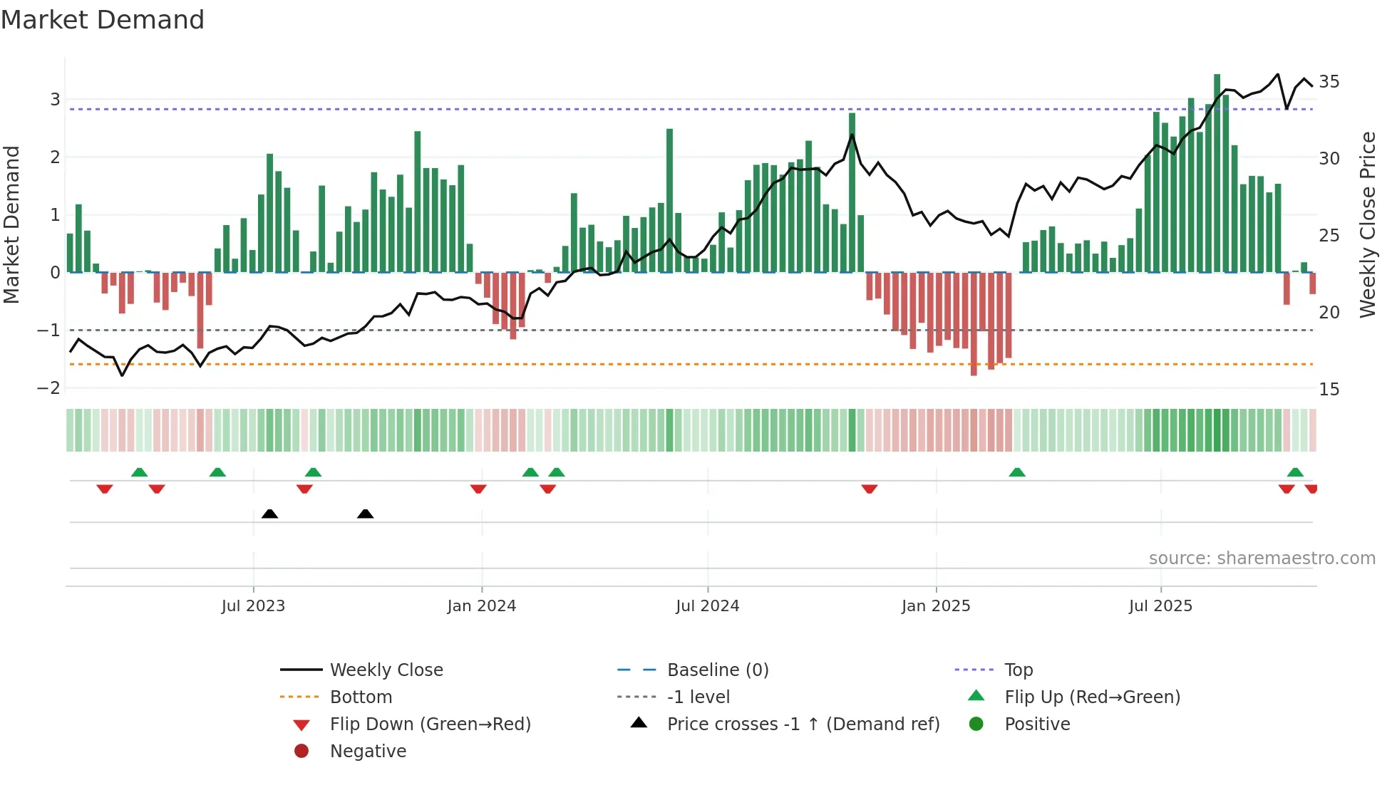 CTRE weekly Market Demand chart